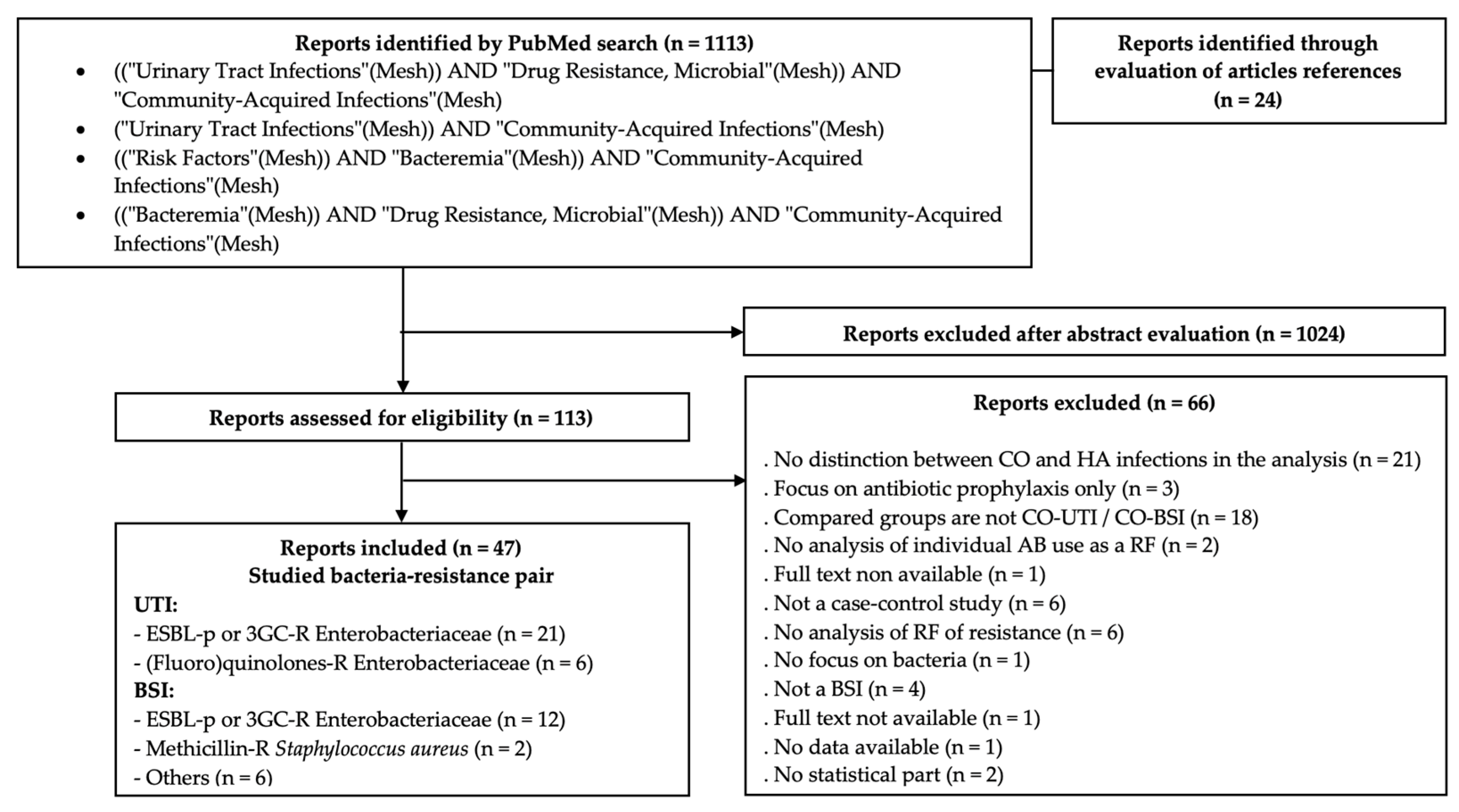Antibiotics 11 00201 g002 Antibiotics 11 00201 g002