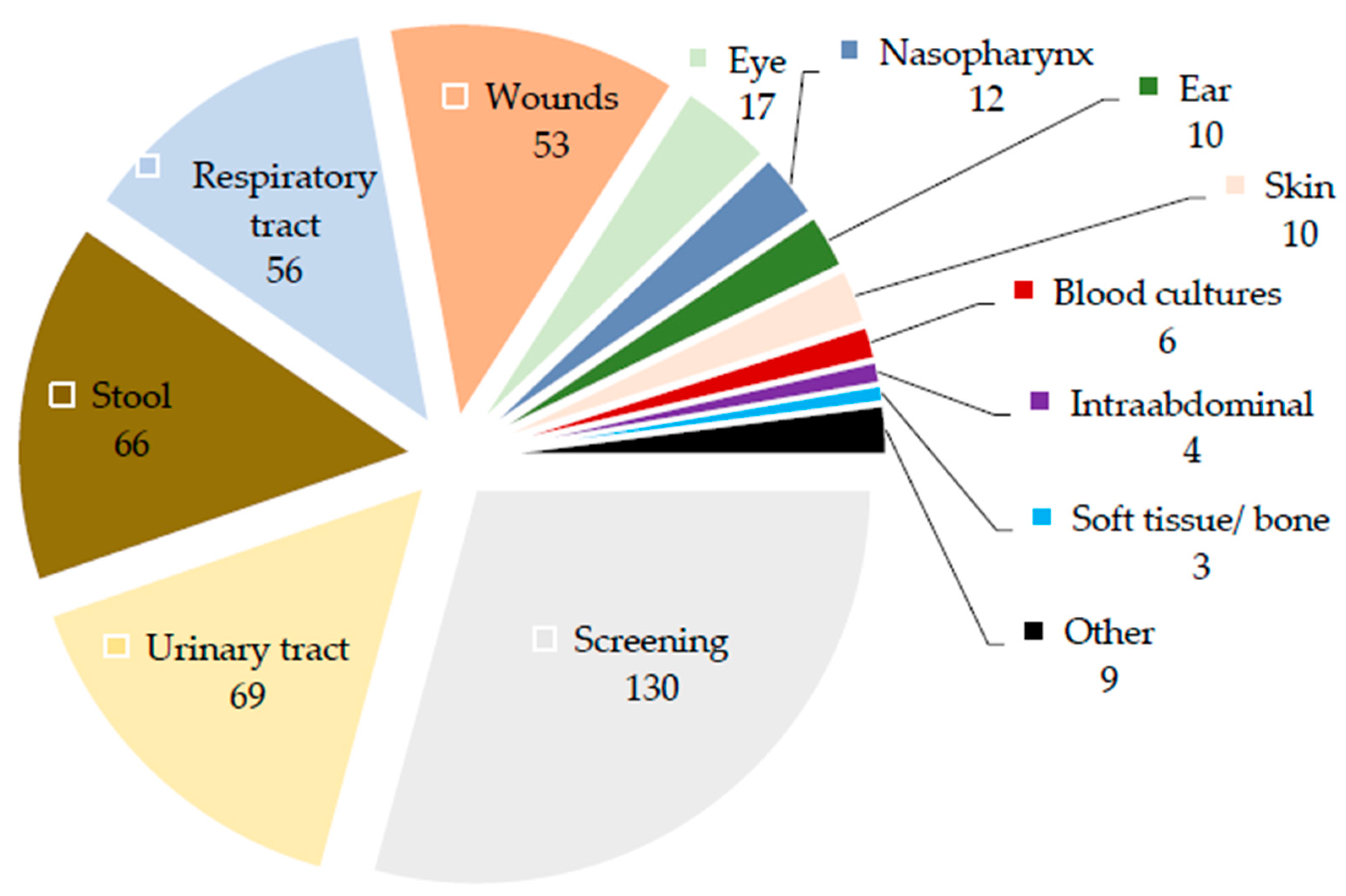 Antibiotics 11 00311 g002