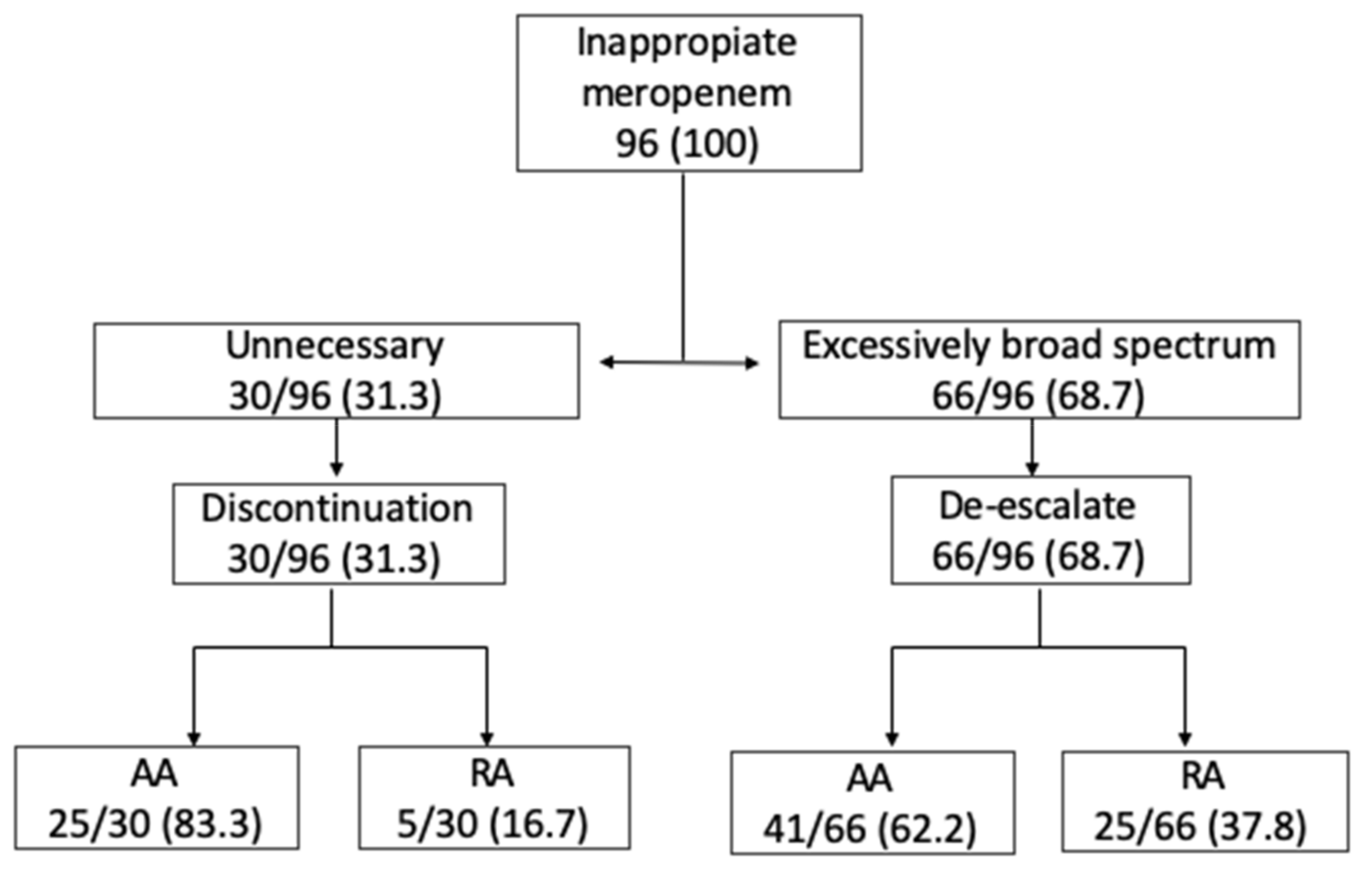 Antibiotics 11 00330 g002 Antibiotics 11 00330 g002