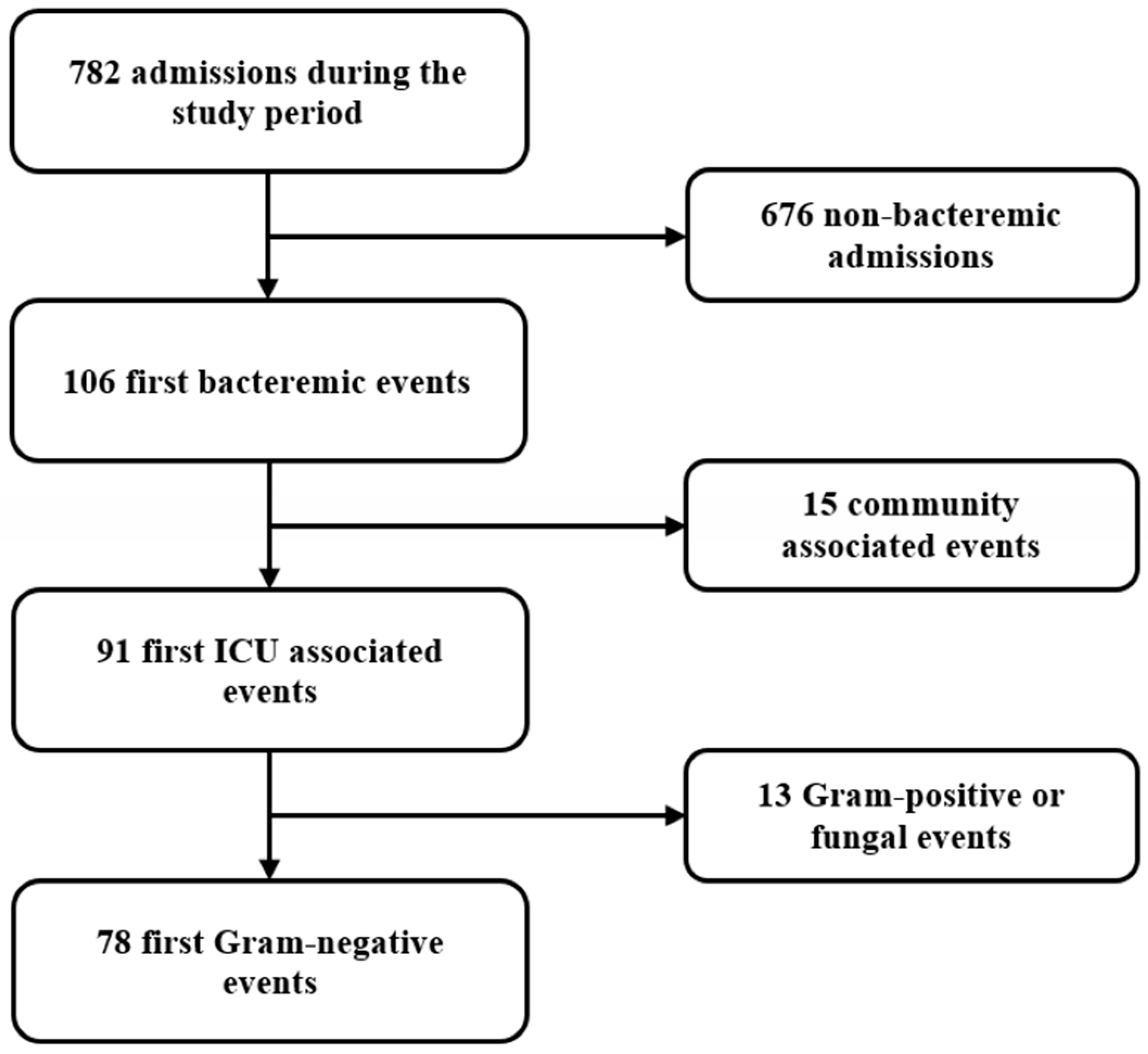 Antibiotics 11 00405 g001 Antibiotics 11 00405 g001