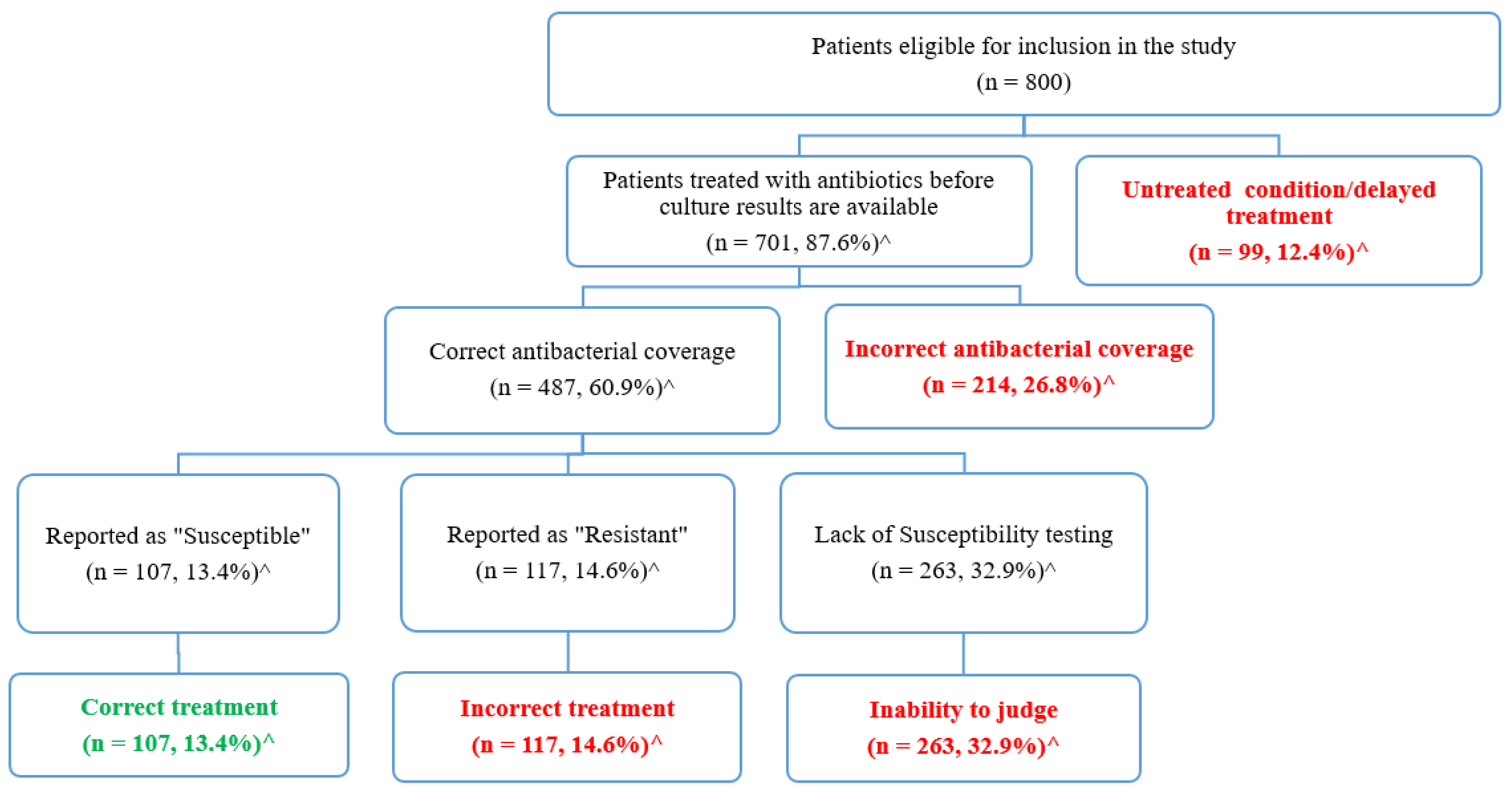 Antibiotics 11 00629 g003