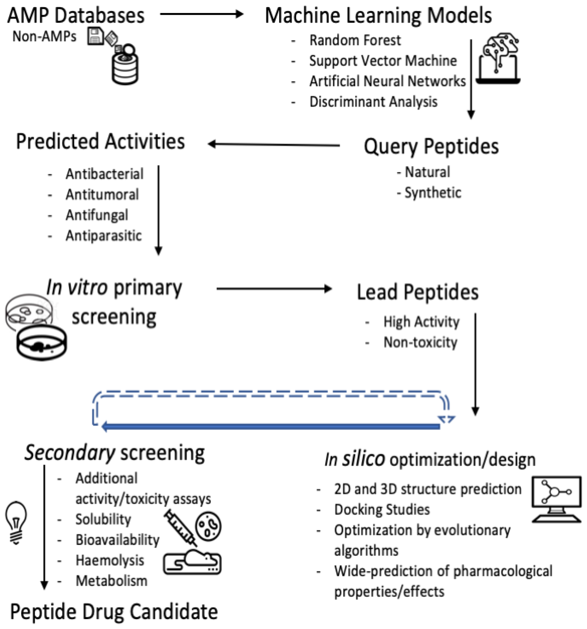 Antibiotics 11 00936 g001