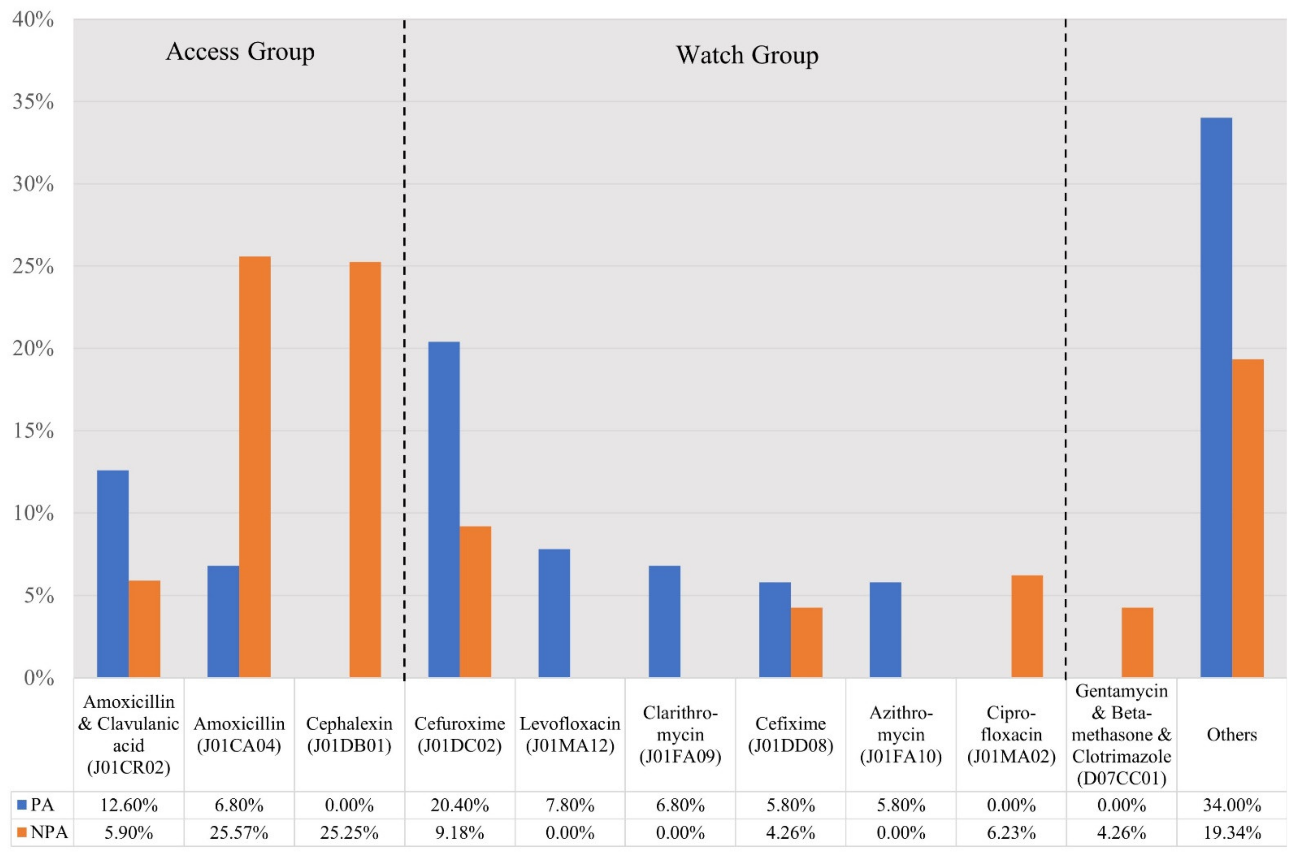 Antibiotics 11 01091 g002