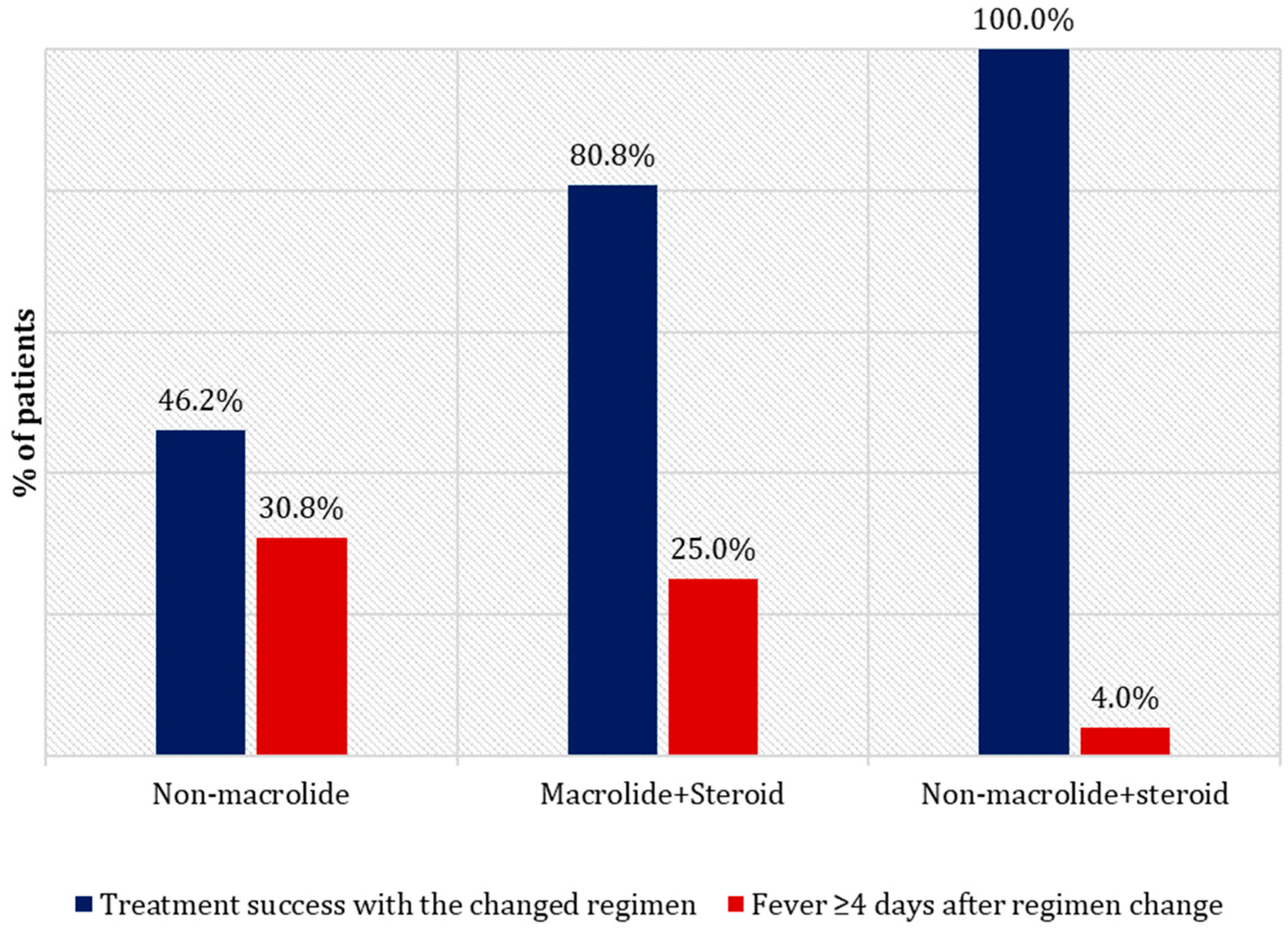 Antibiotics 11 01233 g002