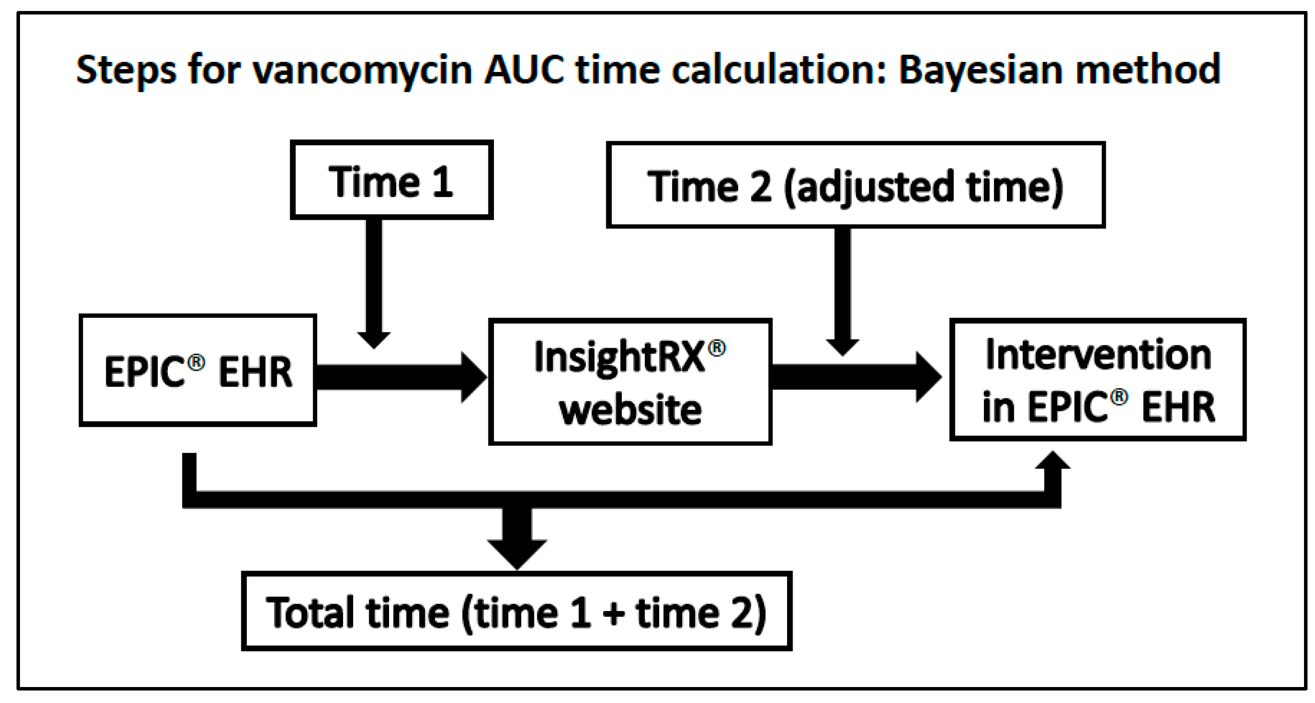 Vancomycin Area under the Concentration-Time Curve Estimation Using ...