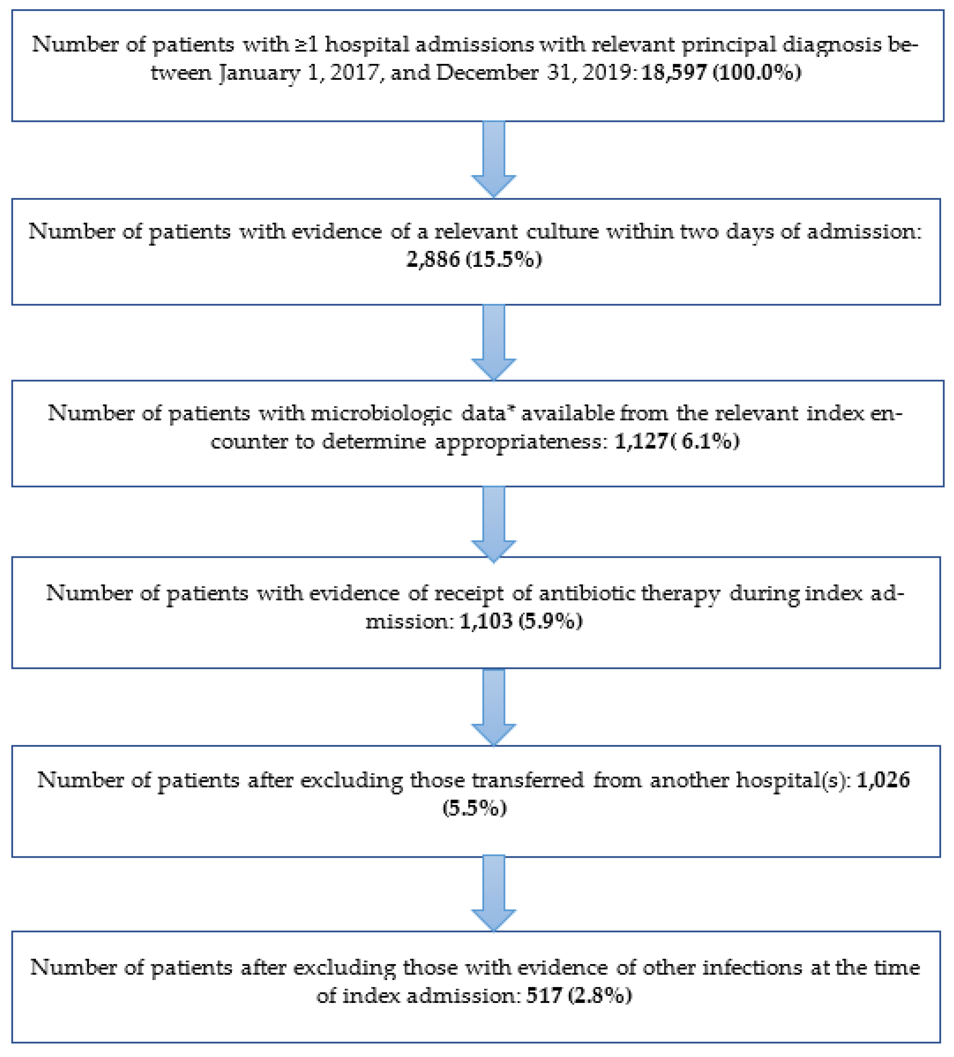 Antibiotics 11 01732 g001