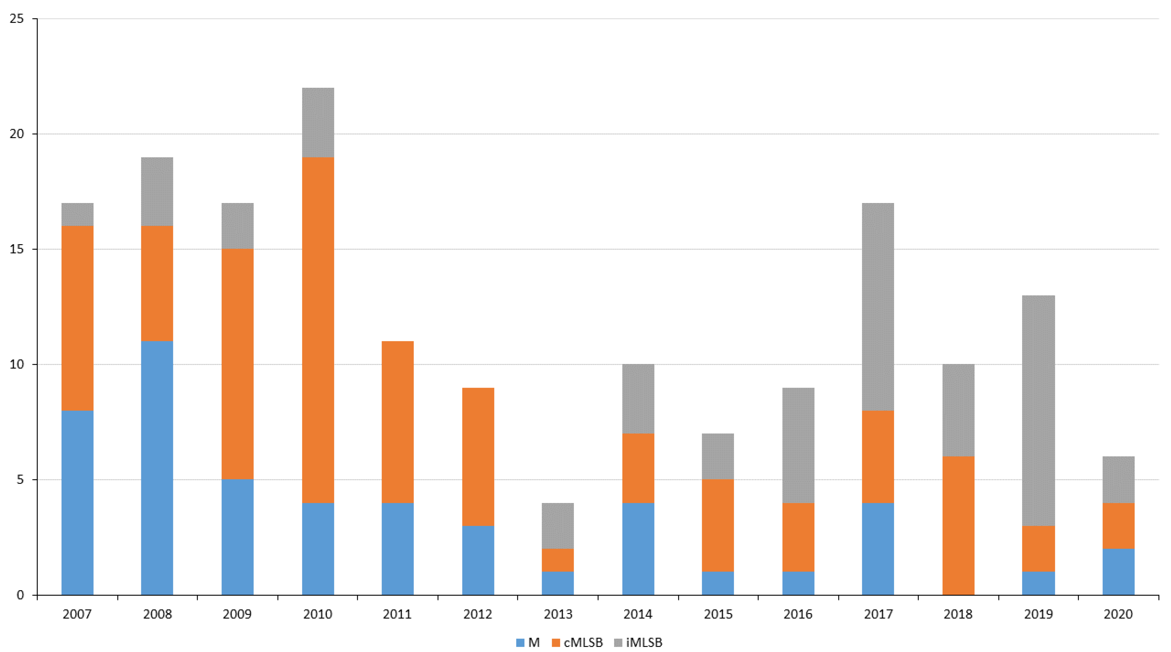Antibiotics 12 00099 g002 Antibiotics 12 00099 g002