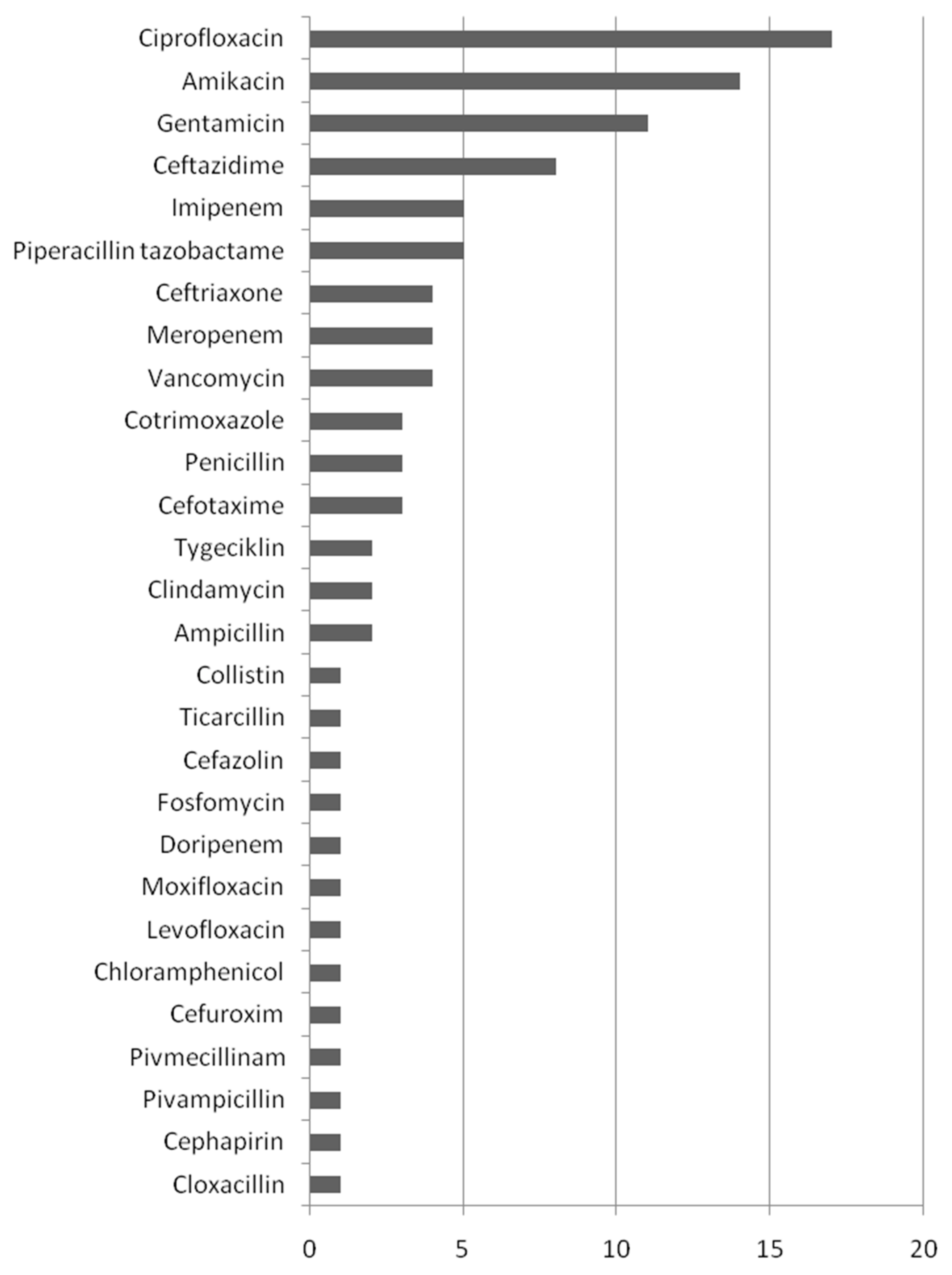 Antibiotics 12 00367 g003