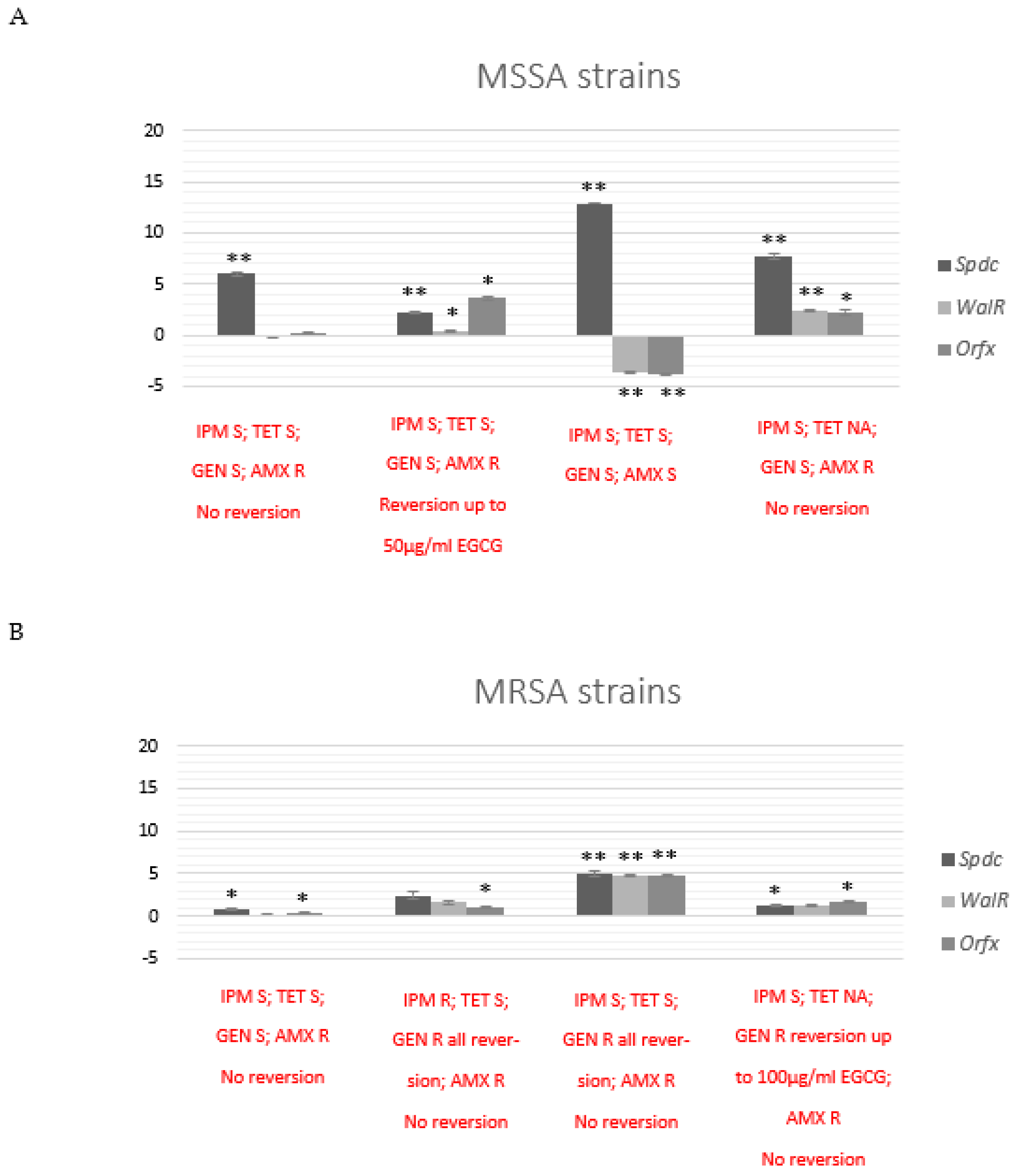 Antibiotics 12 00519 g004 Antibiotics 12 00519 g004