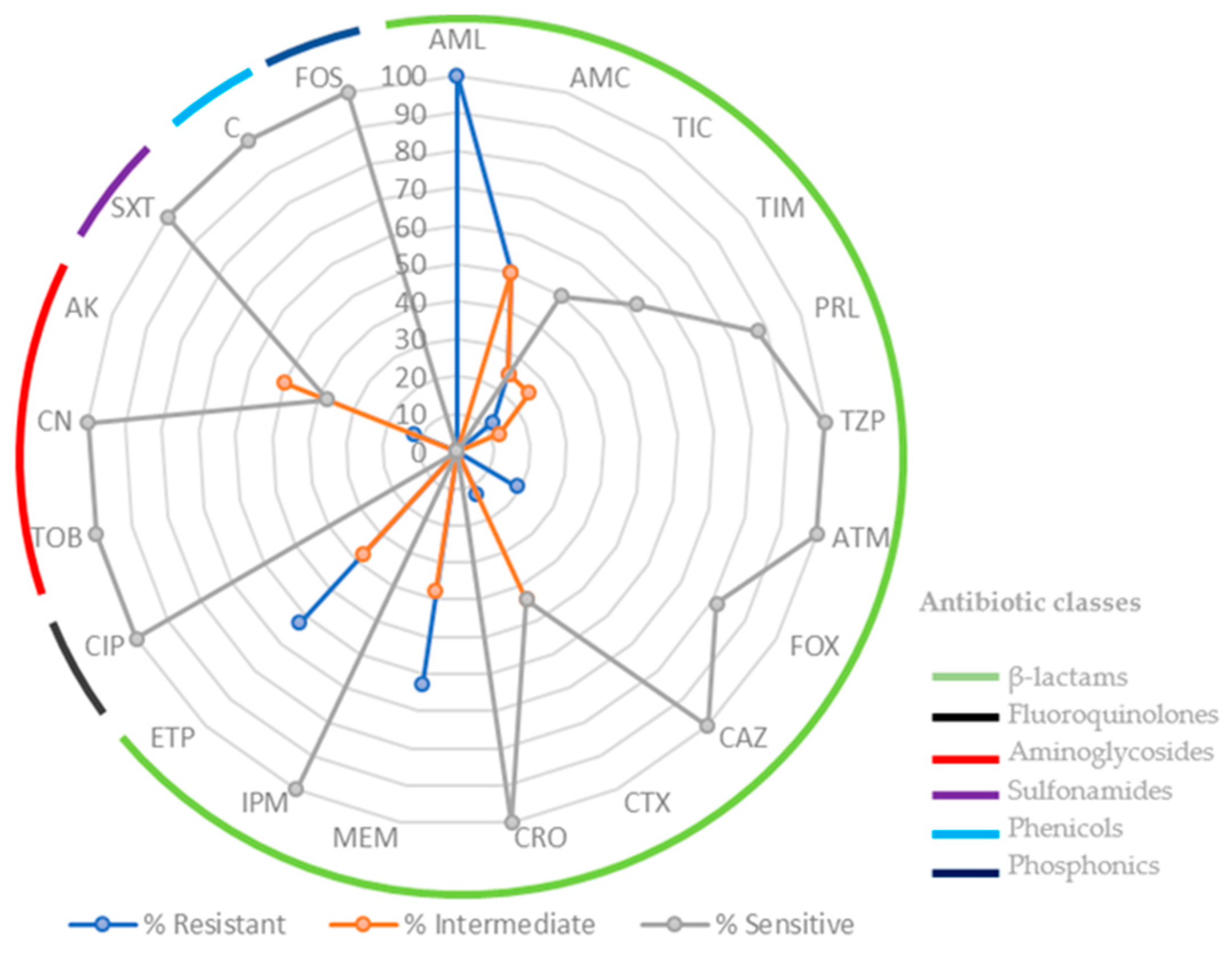 Antibiotics 12 01401 g001 Antibiotics 12 01401 g001