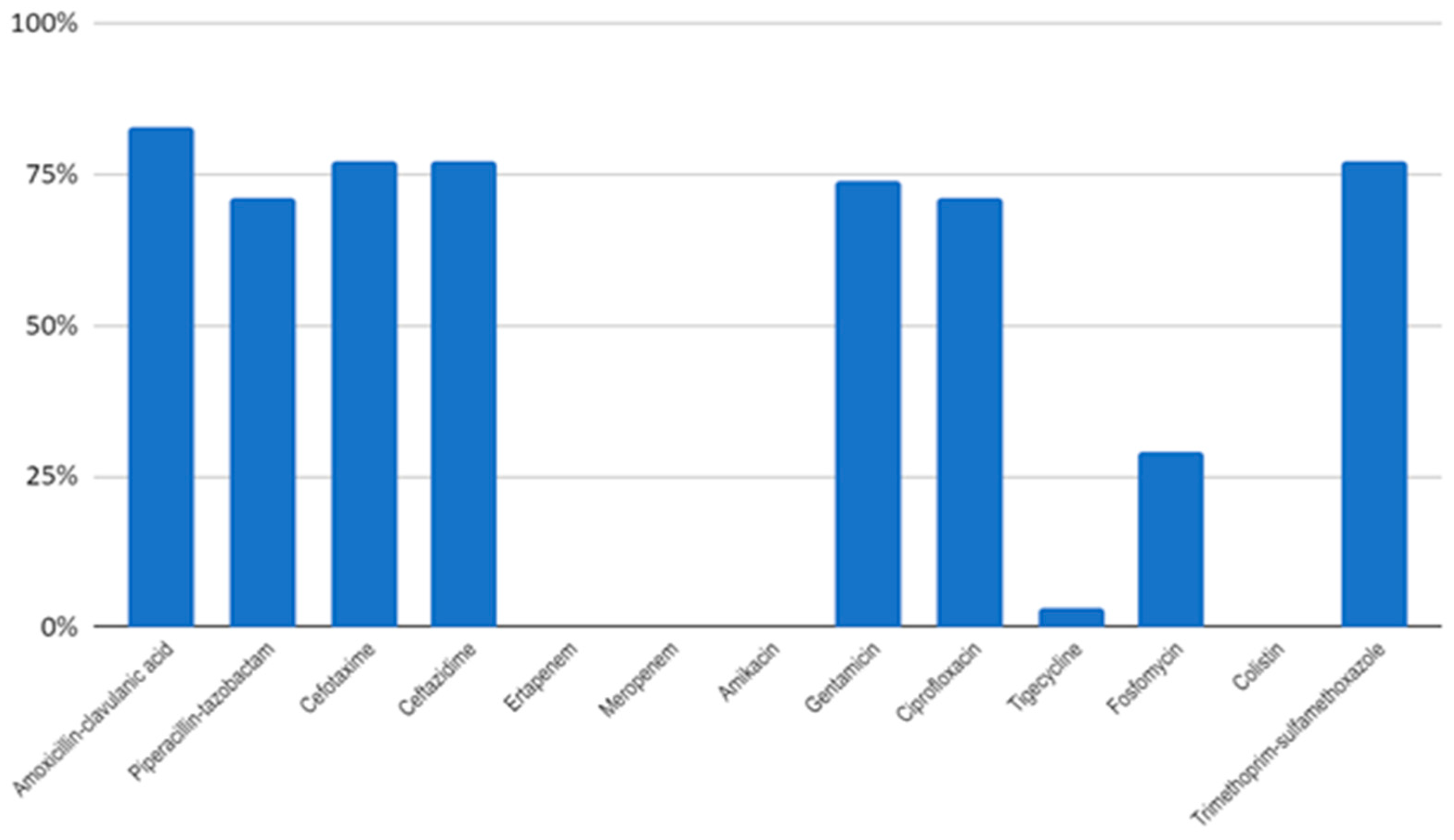 Antibiotics 12 01439 g001 Antibiotics 12 01439 g001