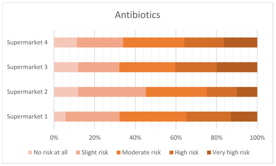 Antibiotics 12 01545 g006