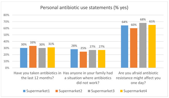 Antibiotics 12 01545 g008