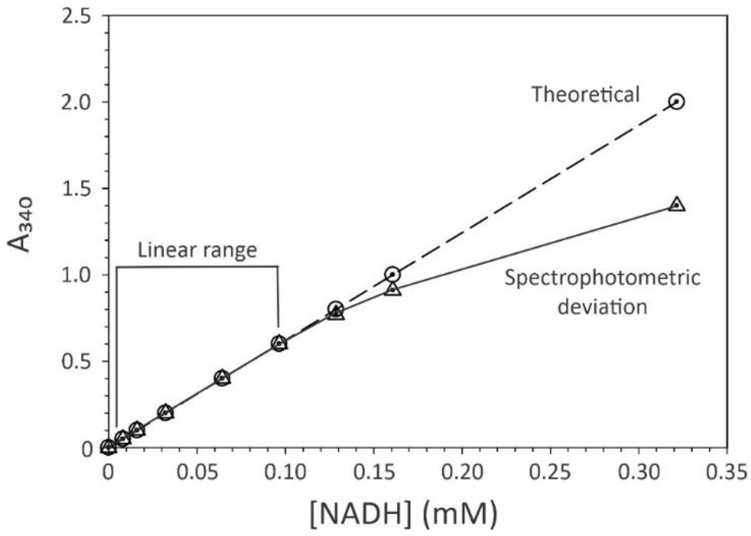 Tp Absorbance Shining a Light on Spectrophotometry in Bacteriology | MDPI