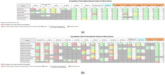 (a) Formatted antibiogram for Gram-negative organisms from blood cultures. (b) Formatted antibiogram for Gram-positive organisms from blood cultures.