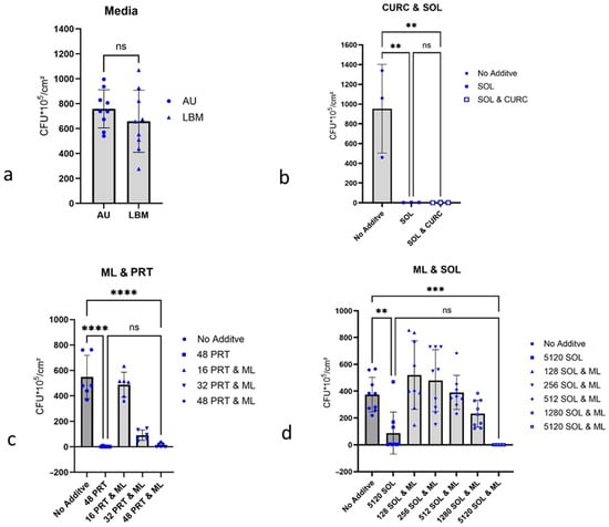 Influence of culture media and low molecular substances on the biofilm growth of P. aeruginosa ATCC 27853. Biofilms were determined via counting CFUs; 1 cm latex catheter pieces served as substrate for biofilm growth. The culture medium for tests was AU, and the incubation time was 24 h at 37 °C. (a) Comparing two different media; left: artificial urine (AU), right: Lysogeny Broth Medium (LBM). For statistical analysis a two-tailed t-test was used instead of an ANOVA analysis. (b) 512 µg/mL curcumin (CURC) and 5120 µg/mL Soluplus® (SOL), (c) 256 µg/mL 1-monolaurin (ML) and 48 µg/mL Prontosan® (PRT), and (d) 512 µg/mL 1-monolaurin (ML) and 5120 µg/mL Soluplus® (SOL). ** for p ≤ 0.01; *** p ≤ 0.001 and **** p < 0.0001 indicates the degree of significance.; ns indicates no significance.