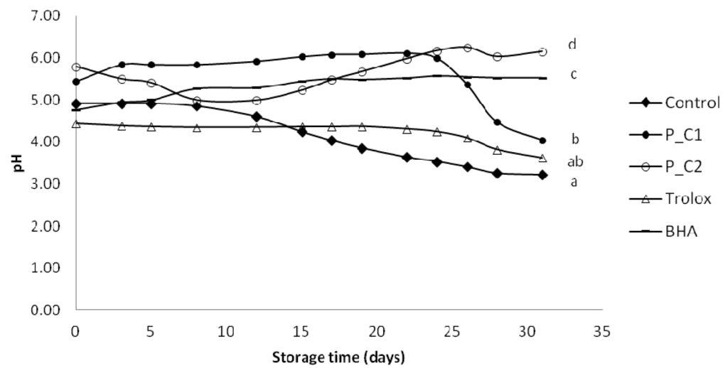 Antioxidants 03 00038 g002 1024