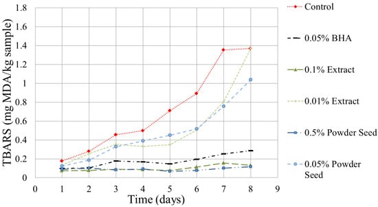 Antioxidants 03 00439 g004 550