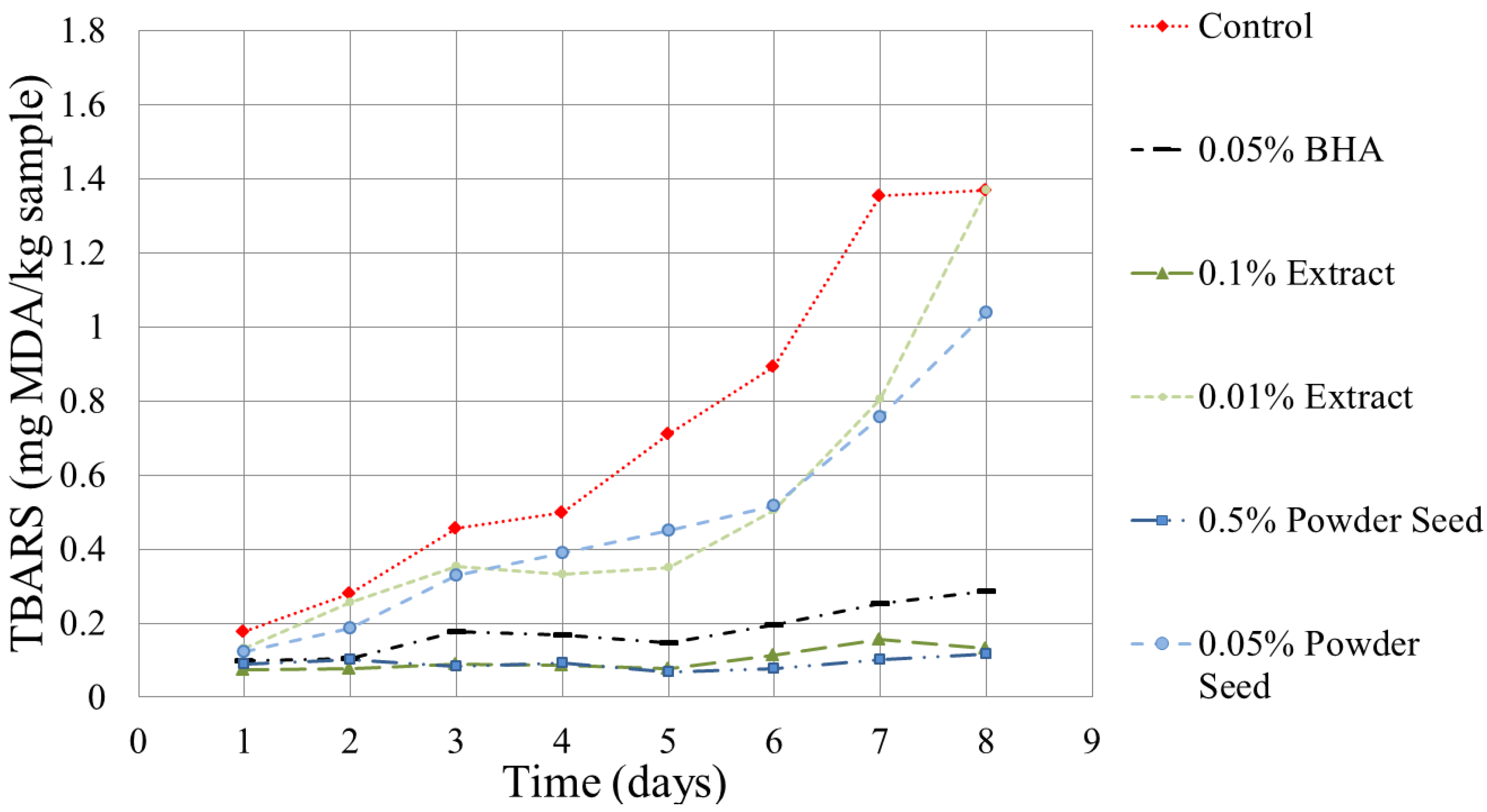 Antioxidants 03 00439 g004