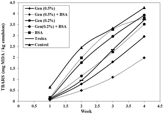 Antioxidants 03 00455 g003 550