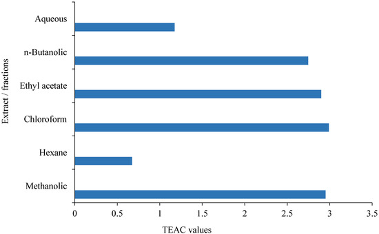 Antioxidants 03 00671 g002 550