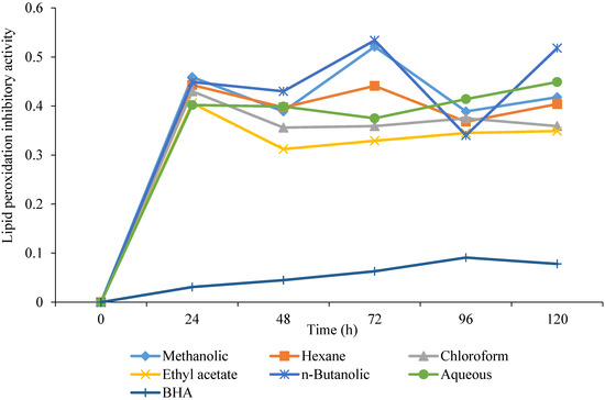 Antioxidants 03 00671 g005 550