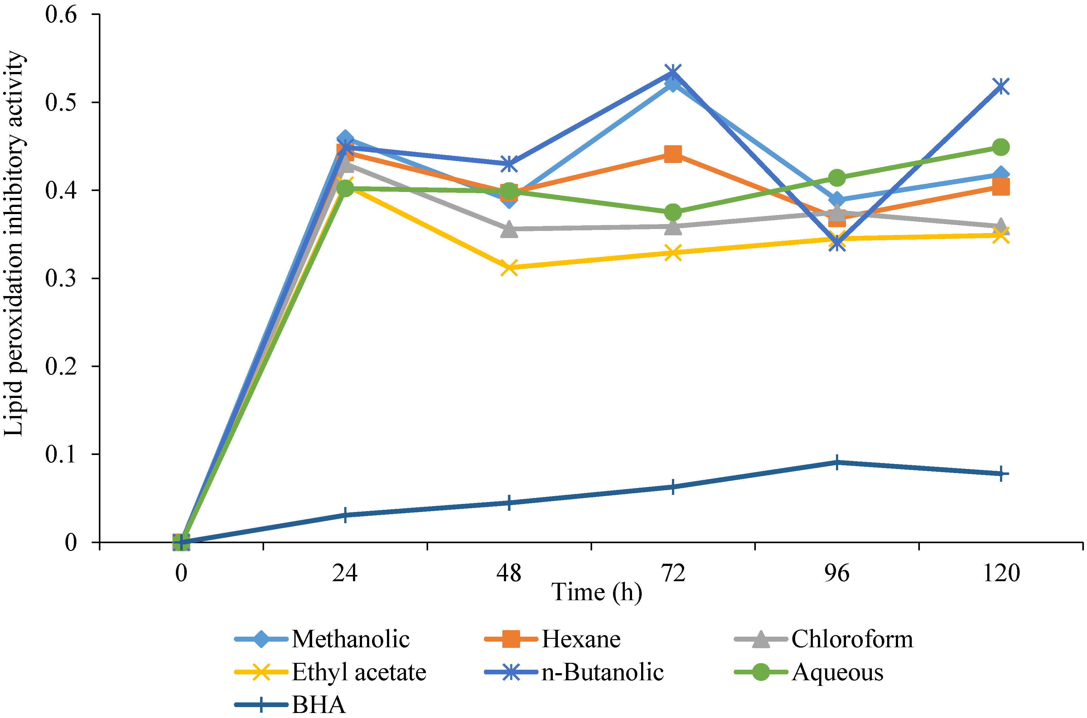 Antioxidants 03 00671 g005
