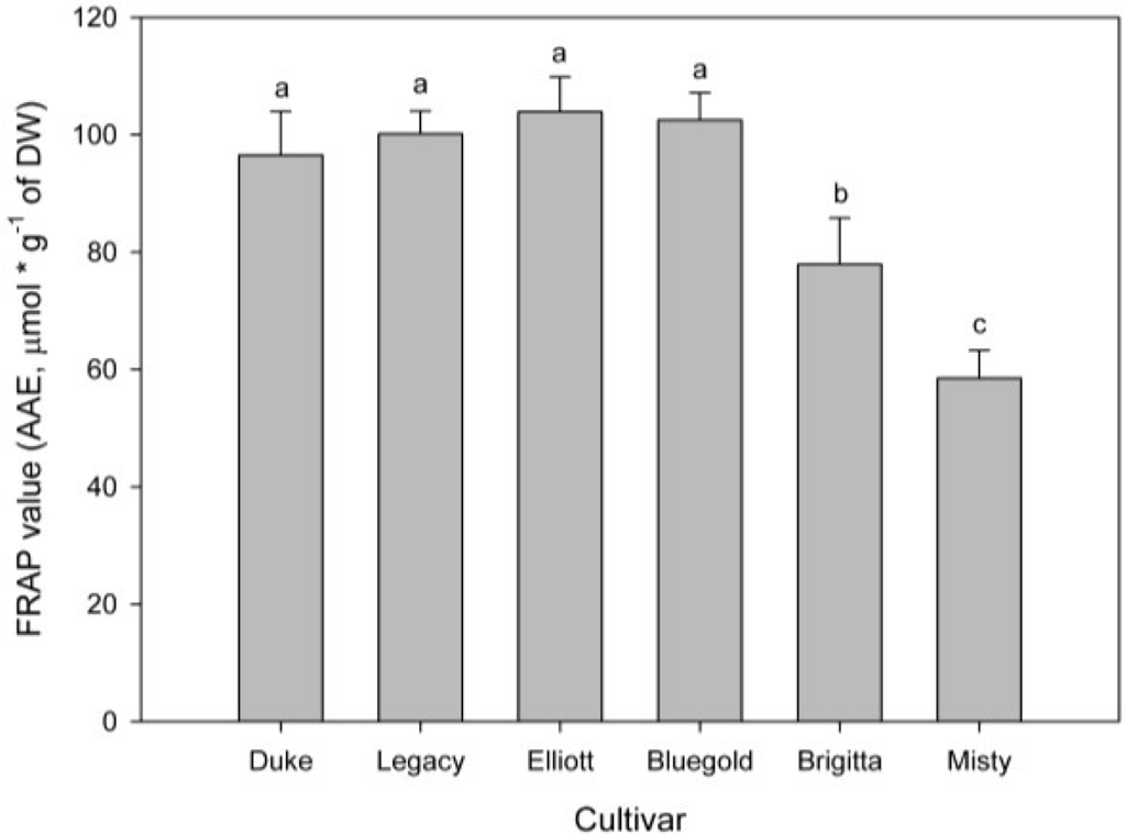 Antioxidants 04 00281 g003 1024