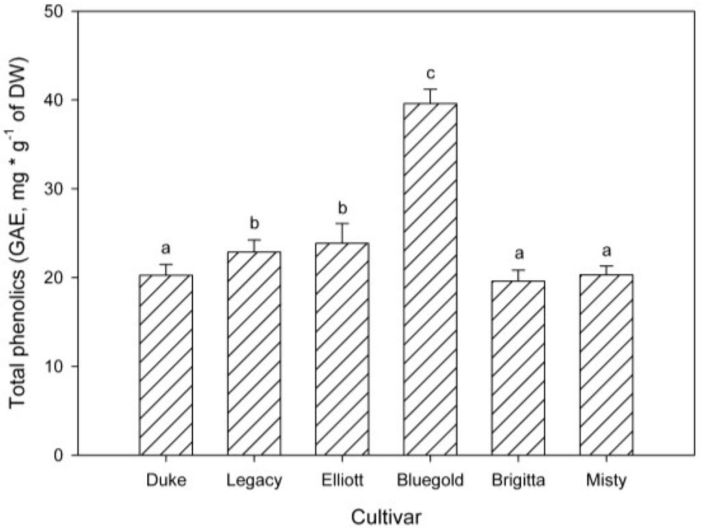 Antioxidants 04 00281 g004 1024