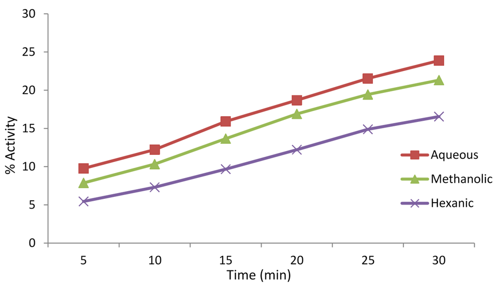 Antioxidants 04 00394 g006 1024