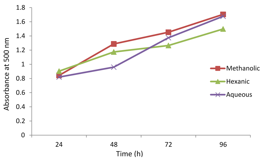 Antioxidants 04 00394 g008 1024
