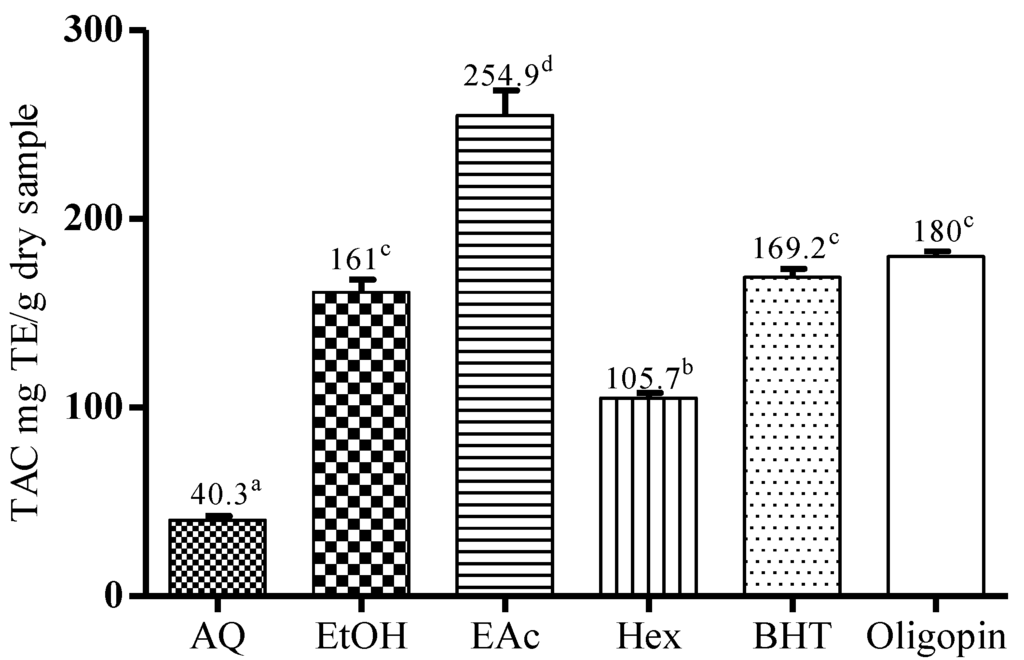 Antioxidants 04 00410 g002 1024