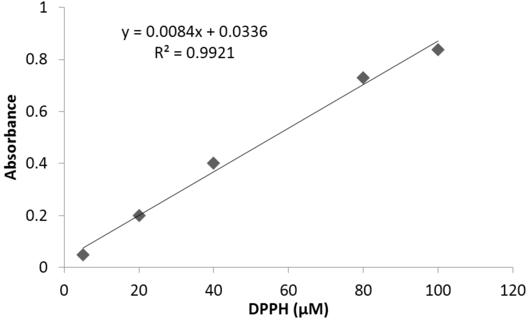 Antioxidants 04 00427 g005 1024