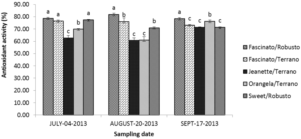 Antioxidants 04 00427 g010 1024
