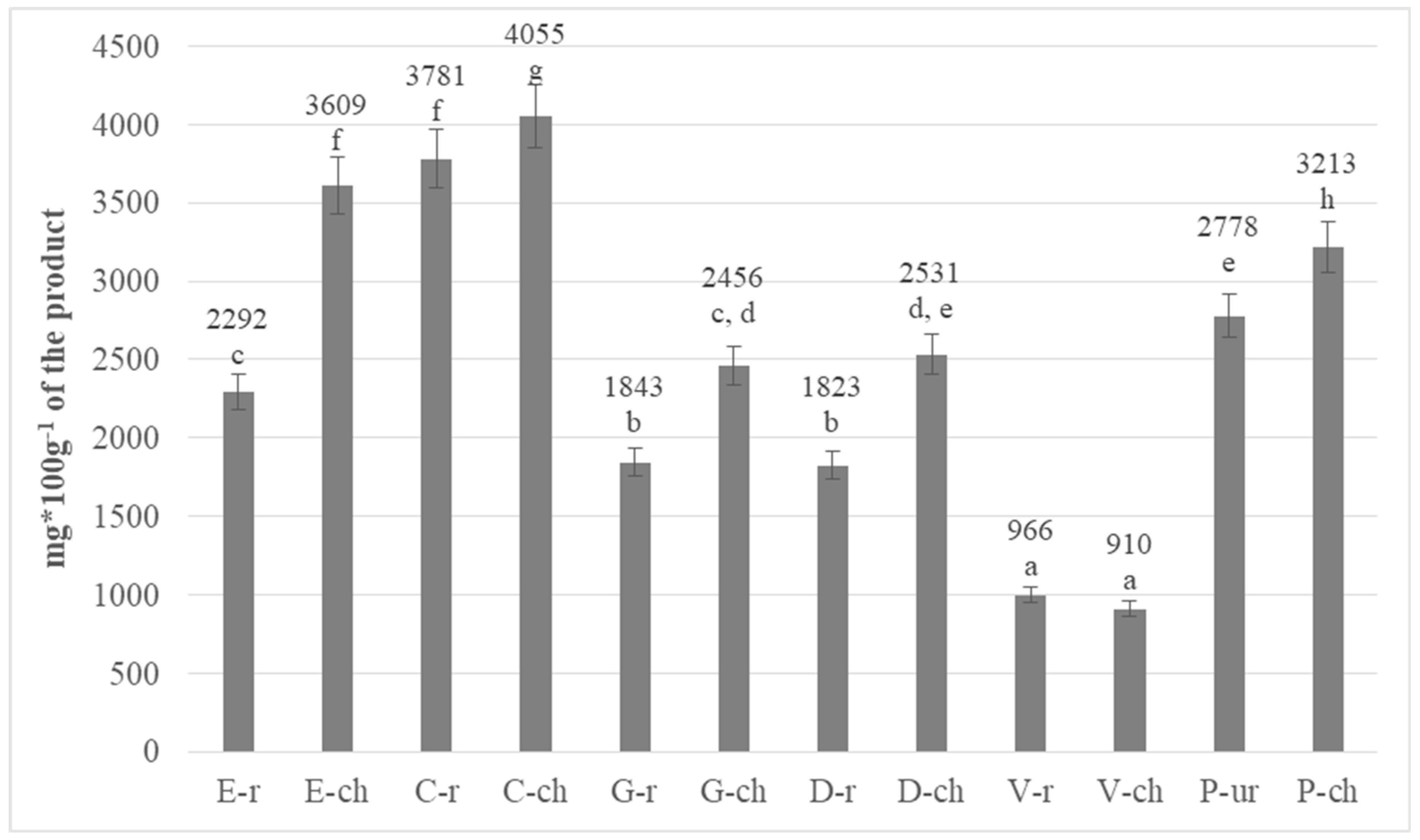 Antioxidants 08 00283 g003