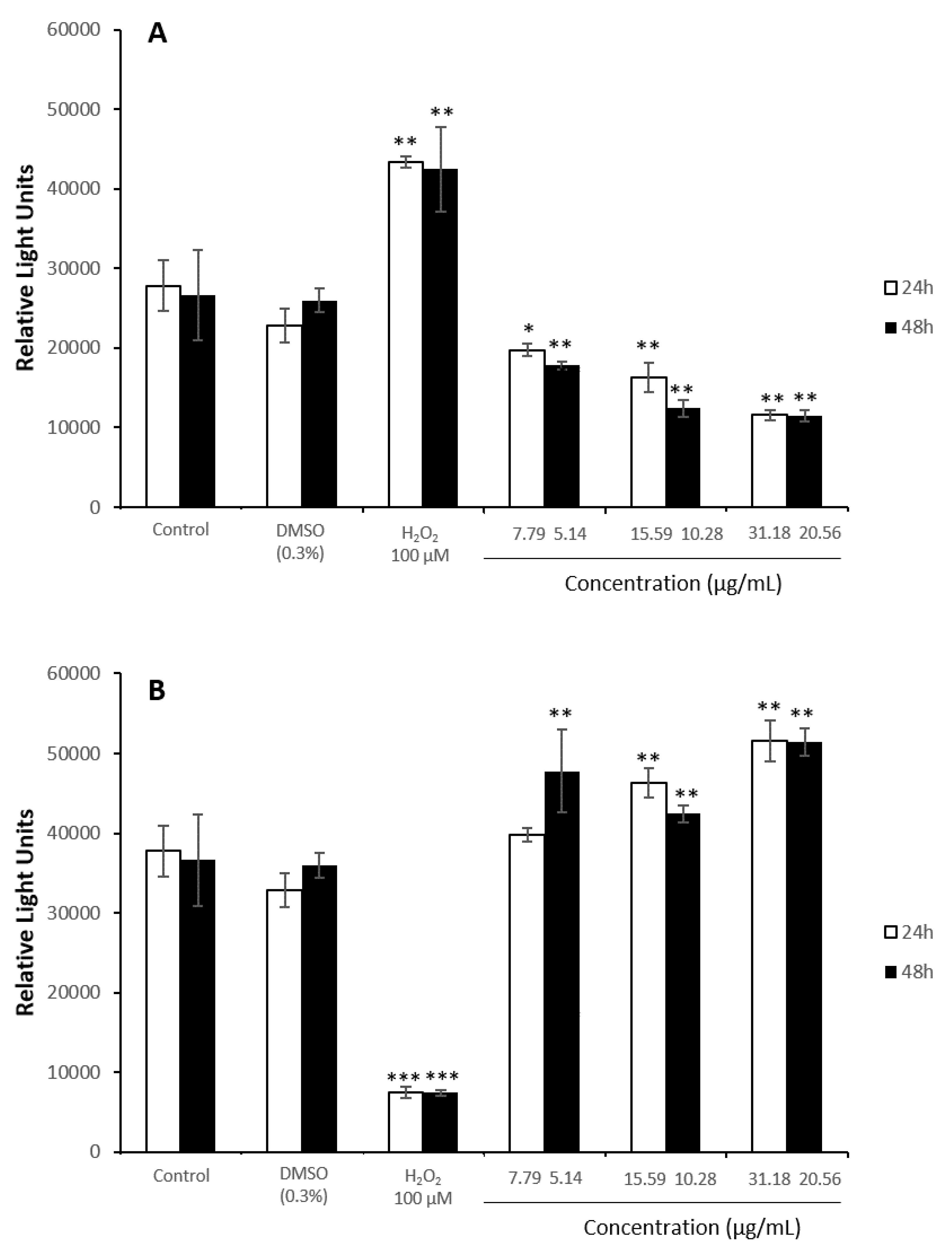 Antioxidants 08 00467 g005
