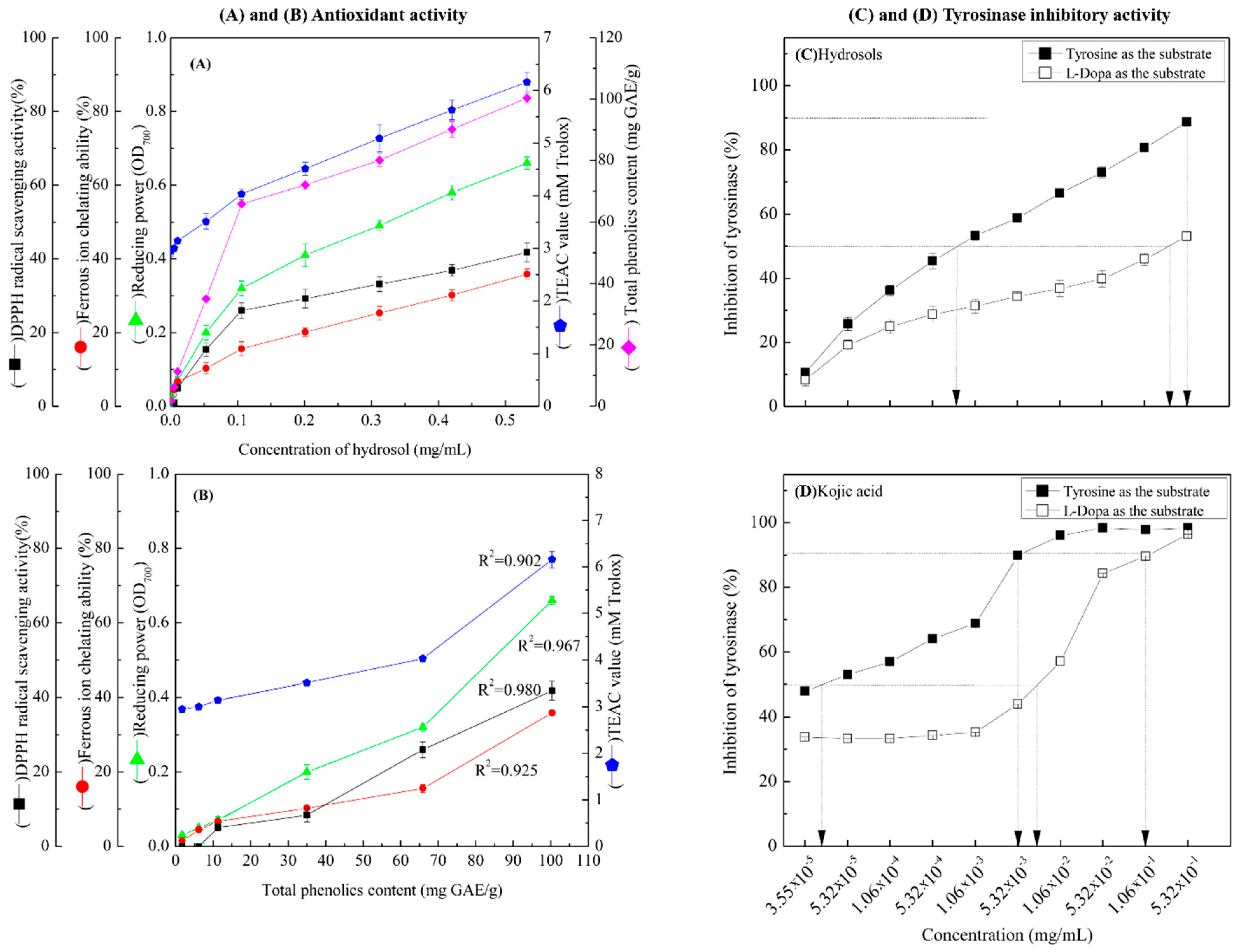 Antioxidants 08 00474 g003