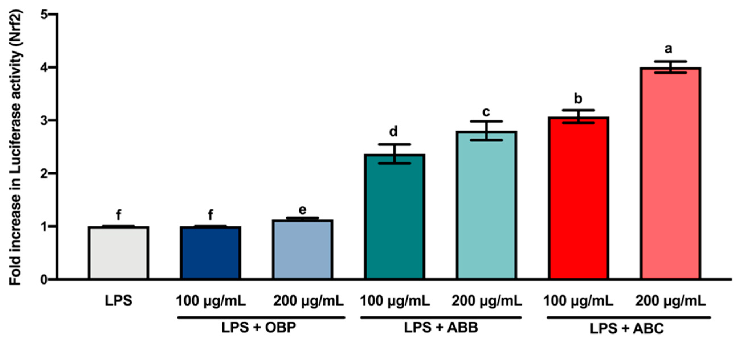Antioxidants 10 00388 g004