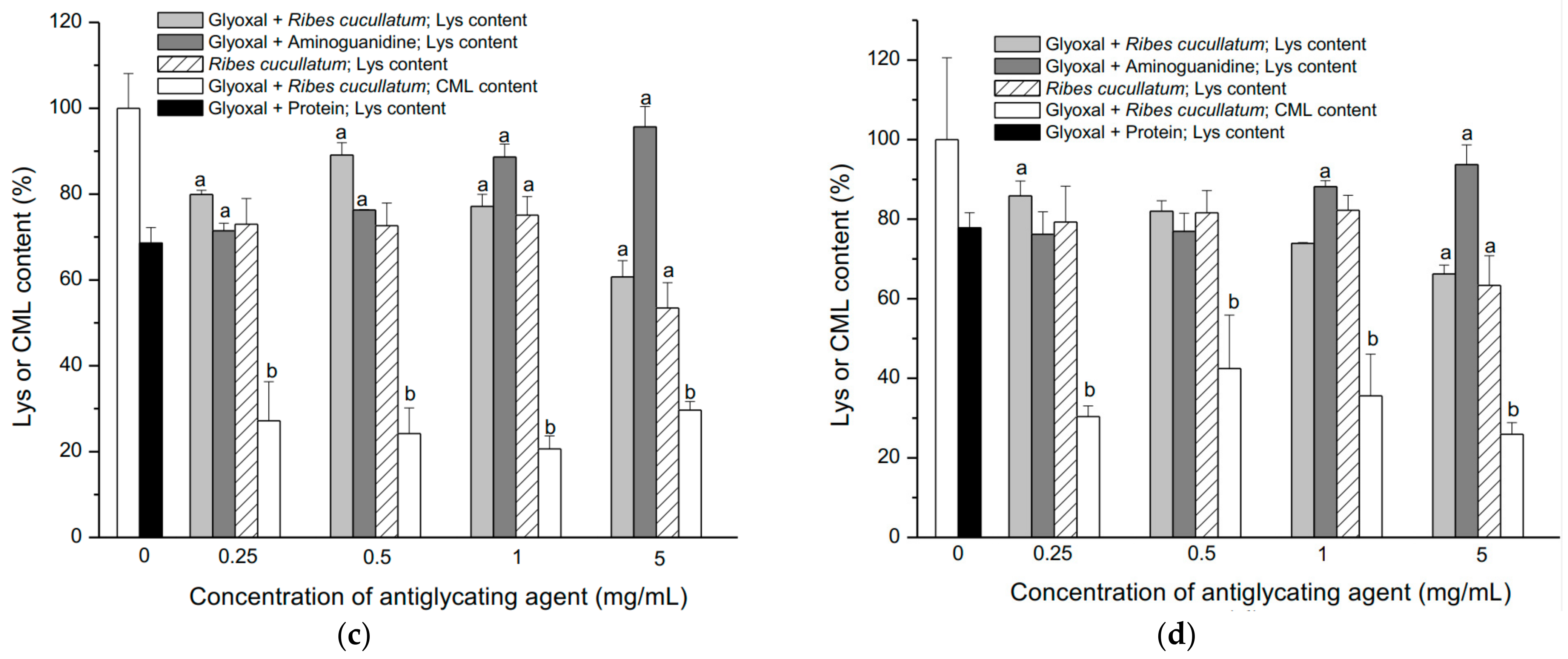 Antioxidants 10 00665 g002b