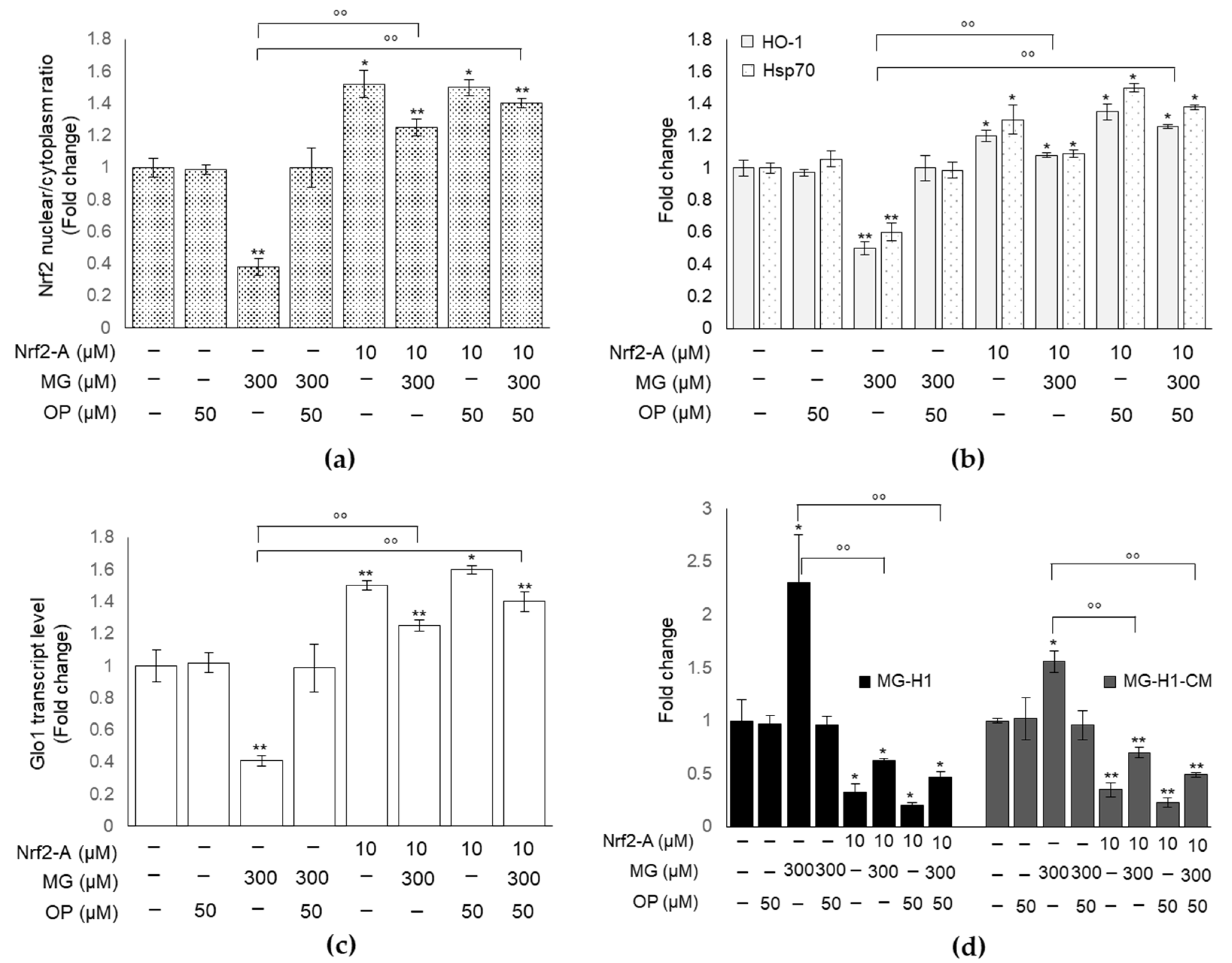 Antioxidants 10 00716 g008