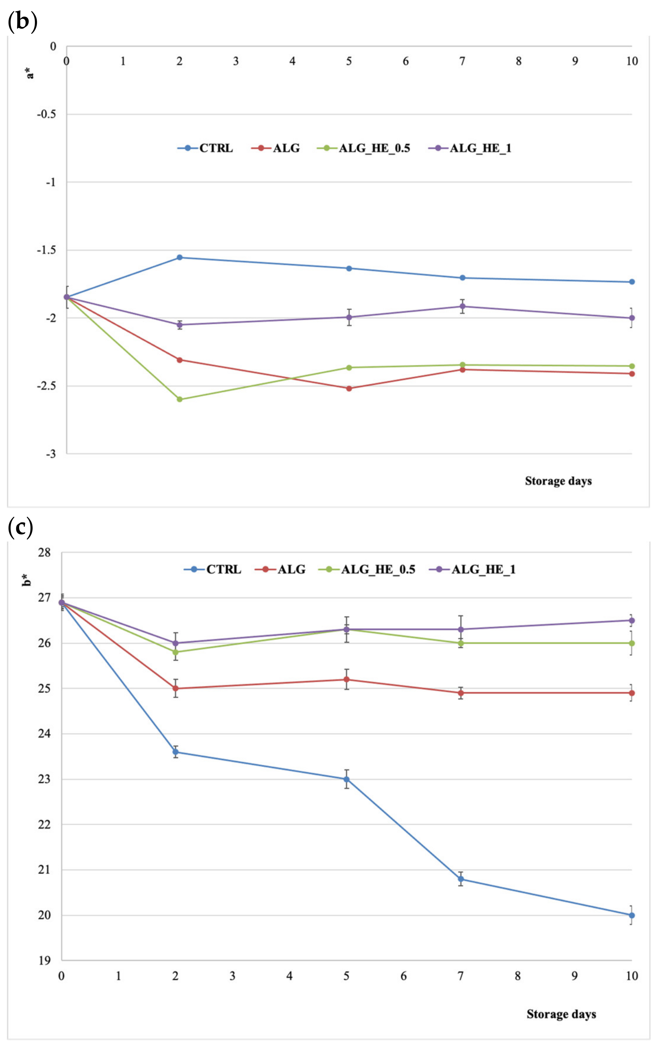 Antioxidants 10 01395 g005b