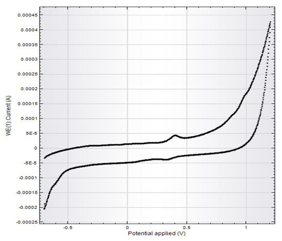 Antioxidants 10 01707 g0a4 550