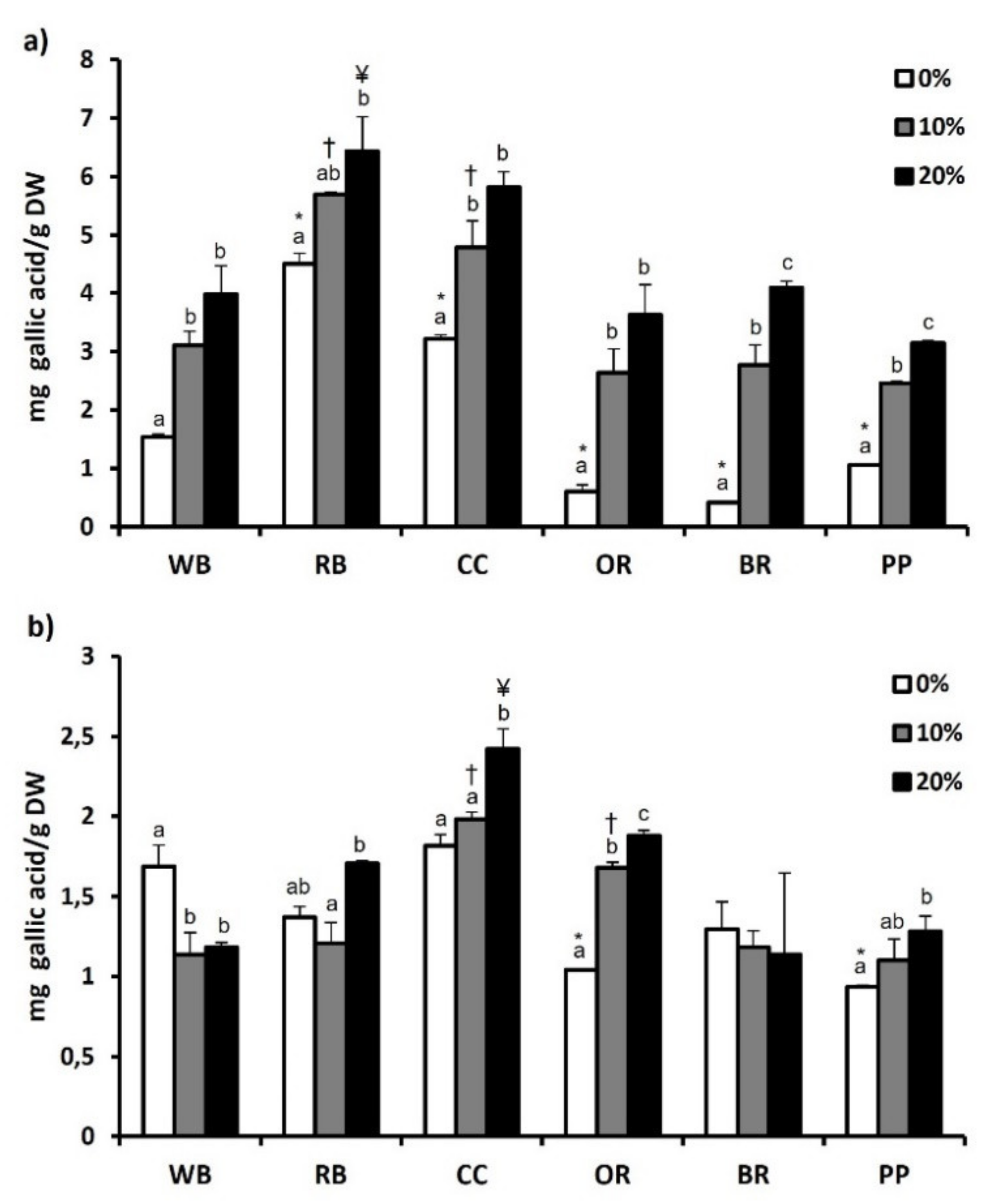 Antioxidants 11 00068 g001