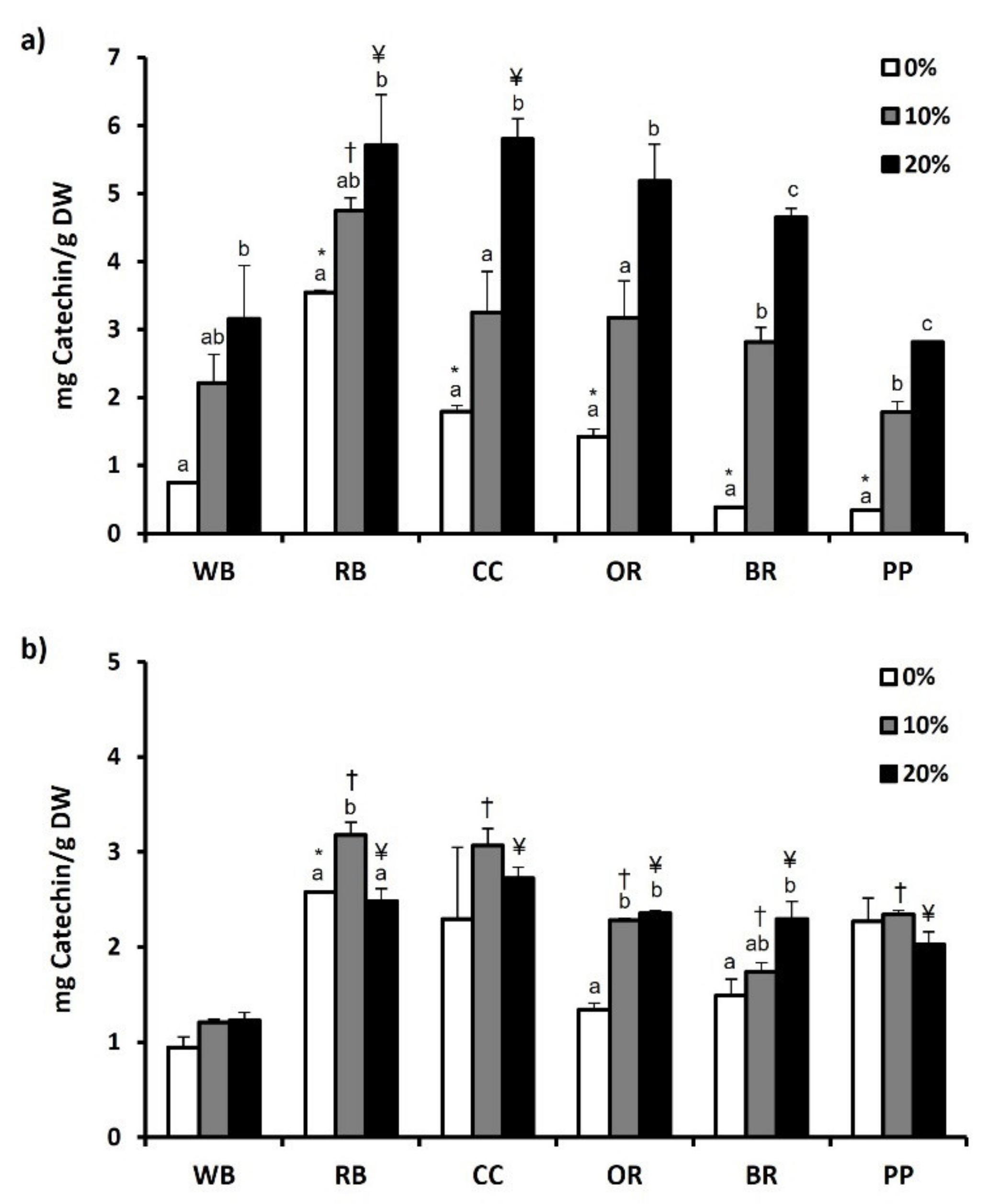 Antioxidants 11 00068 g002