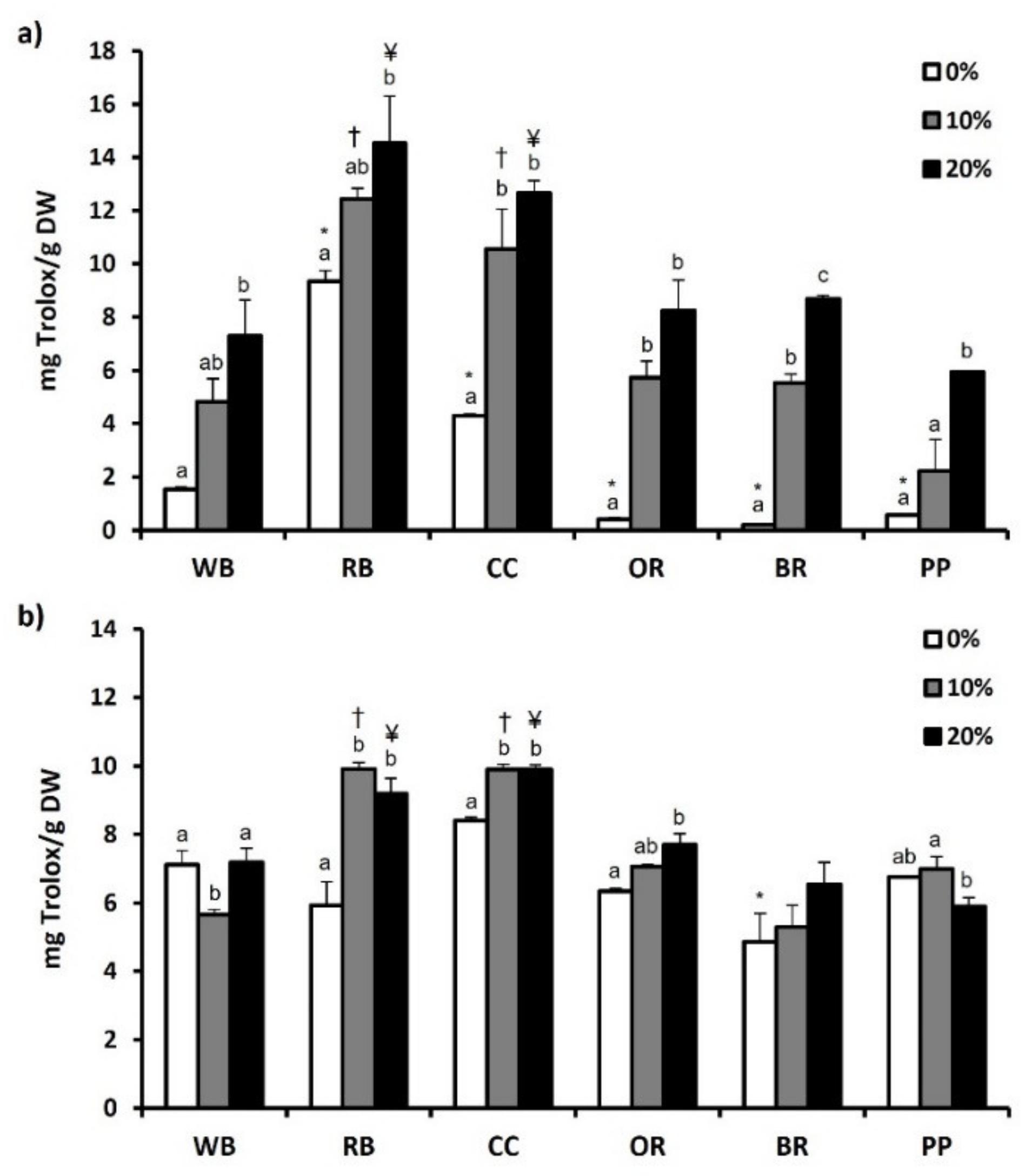 Antioxidants 11 00068 g004