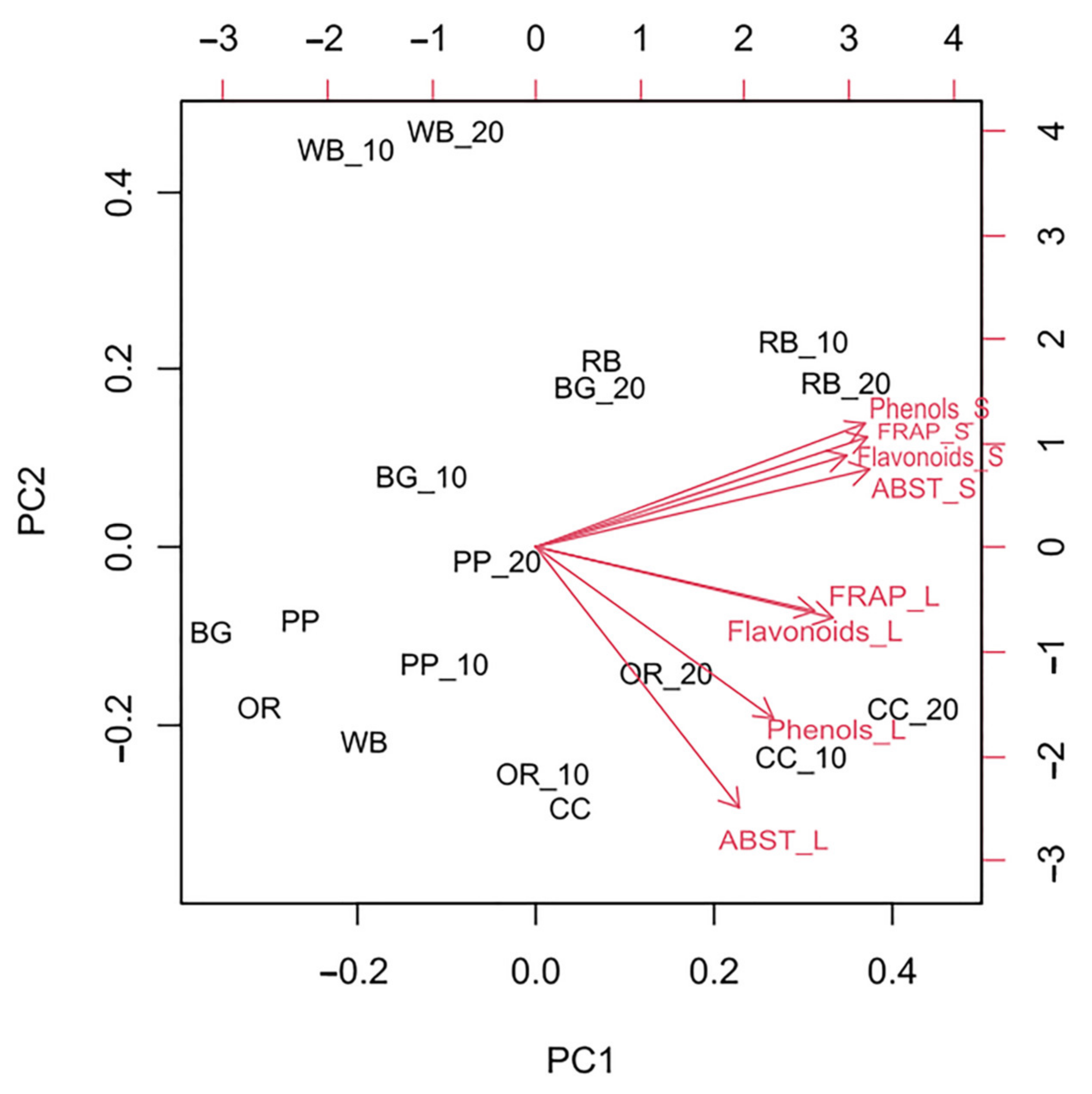Antioxidants 11 00068 g005