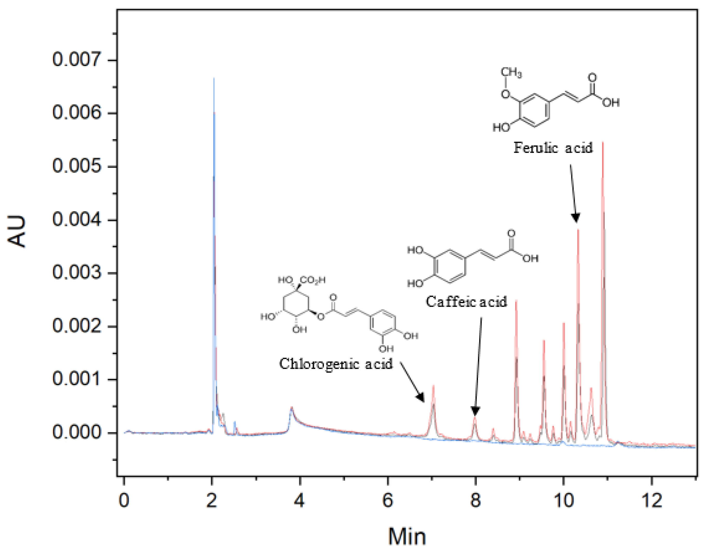 Antioxidants 11 00096 g002