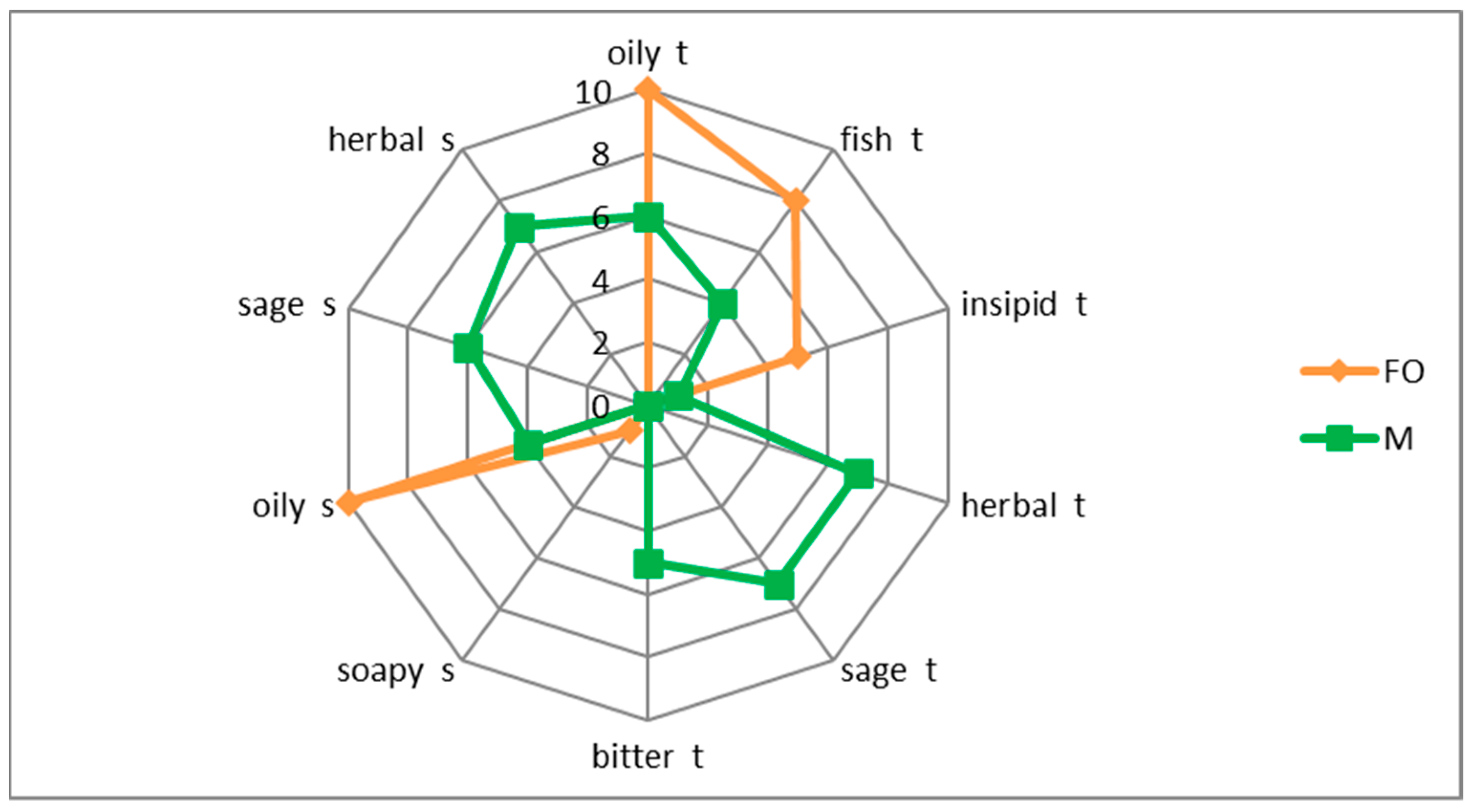 Antioxidants 11 00100 g003