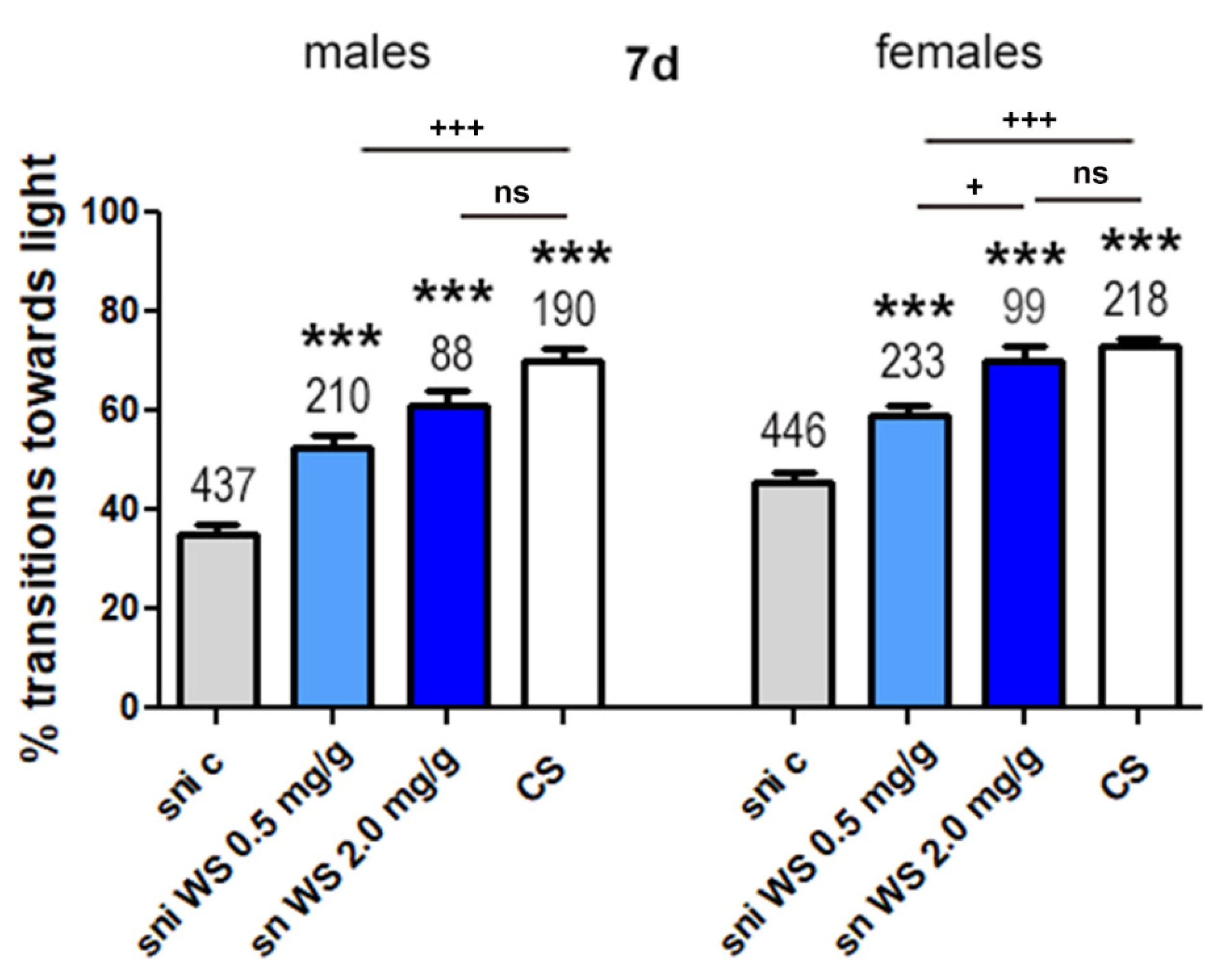 Antioxidants 11 00121 g006