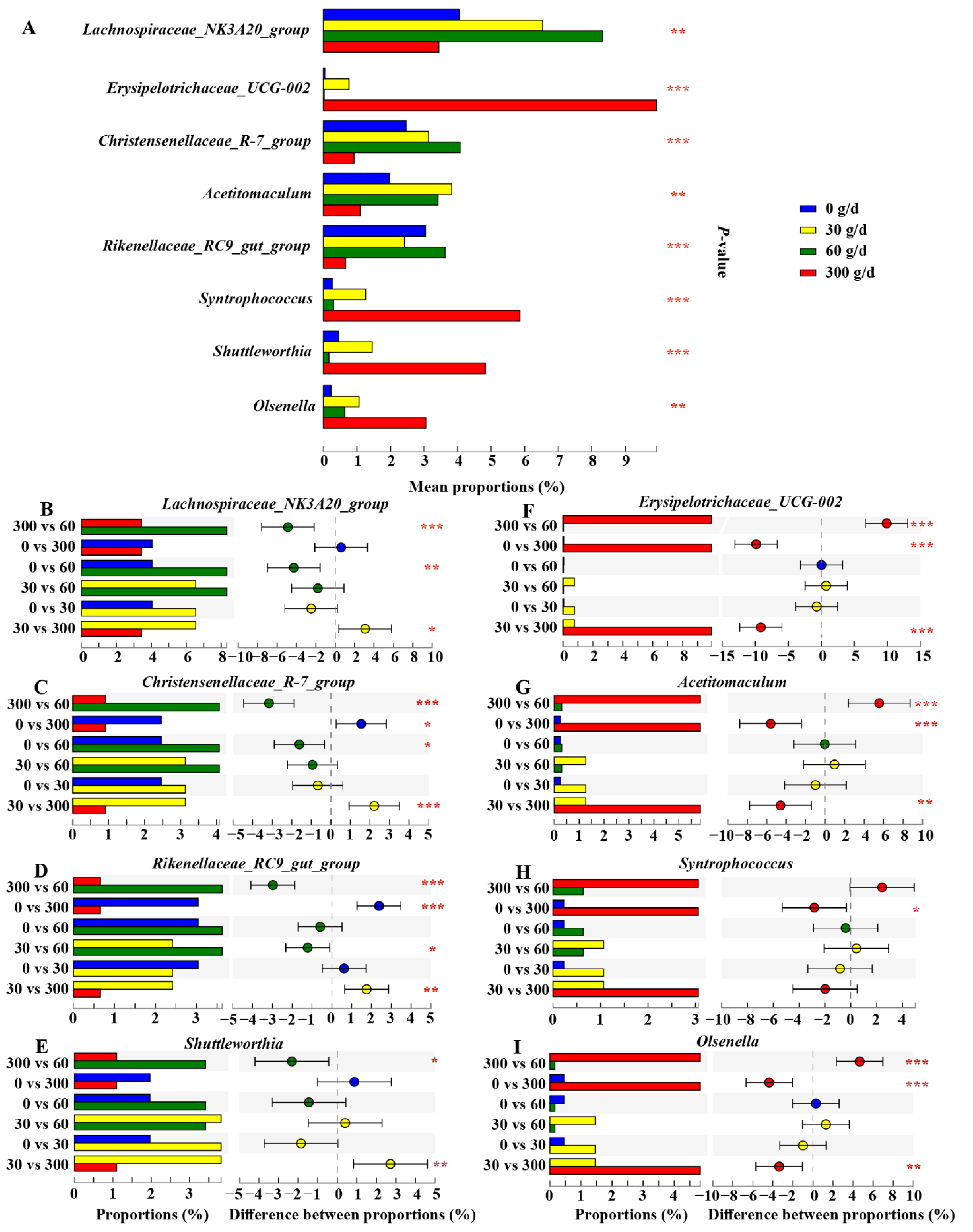 Antioxidants 11 00175 g007